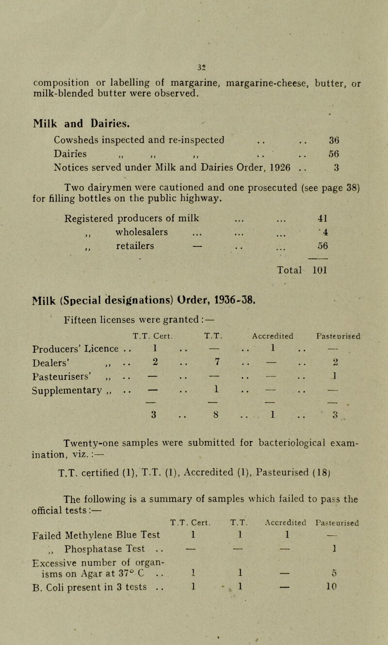 composition or labelling of margarine, margarine-cheese, butter, or milk-blended butter were observed. Milk and Dairies. Cowsheds inspected and re-inspected .. .. 36 Dairies „ ,, ,, .... 56 Notices served under Milk and Dairies Order, 1926 .. 3 Two dairymen were cautioned and one prosecuted (see page 38) for filling bottles on the public highway. Registered producers of milk ... ... 41 ,, wholesalers ... ... ... ‘4 ,, retailers — .. ... 56 Total 101 Milk (Special designations) Order, 1936-38. Fifteen licenses were granted ; — T.T. Cert. T.T, Accredited Pasteurised Producers’ Ticence .. 1 .. — 1 — Dealers’ ,, 2 .. 7 — 2 Pasteurisers’ ,, .. — .. — . . — 1 Supplementary ,, .. — .. 1 — — 3 .. 8 ..1 3 Twenty-one samples were submitted for bacteriological exam- ination, viz.:— T.T. certified (1), T.T. (1), Accredited (1), Pasteurised (18) The following is a summary of samples which failed to pass the official tests:— T.T. Cert. T.T. .Accredited Pasteurised Failed Methylene Blue Test 1 1 1 - ,, Phosphatase Test .. — — — 1 Excessive number of organ- isms on Agar at 37“ C 1 1 — 5 B. Coli present in 3 tests .. 1 • 1 — 10