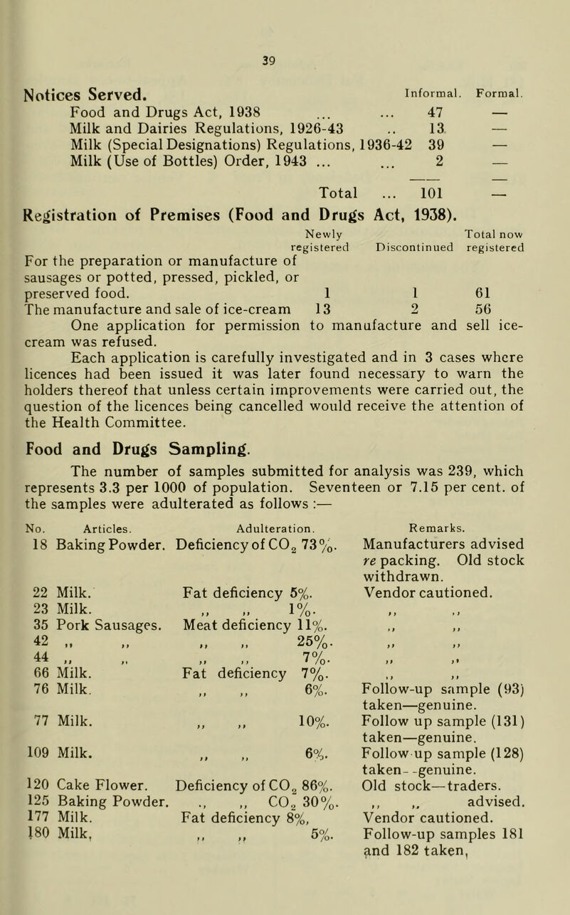 Notices Served. informal. Formal. Food and Drugs Act, 1938 ... ... 47 — Milk and Dairies Regulations, 1926-43 .. 13 — Milk (Special Designations) Regulations, 1936-42 39 — Milk (Use of Bottles) Order, 1943 ... ... 2 — Total ... 101 Registration of Premises (Food and Drugs Act, 1938). Newly registered Total now Discontinued registered For the preparation or manufacture of sausages or potted, pressed, pickled, or preserved food. 1 I 61 The manufacture and sale of ice-cream 13 2 56 One application for permission to manufacture and sell ice- cream was refused. Each application is carefully investigated and in 3 cases where licences had been issued it was later found necessary to warn the holders thereof that unless certain improvements were carried out, the question of the licences being cancelled would receive the attention of the Health Committee. Food and Drugs Sampling. The number of samples submitted for analysis was 239, which represents 3.3 per 1000 of population. Seventeen or 7.15 per cent, of the samples were adulterated as follows :— No. Articles. Adulteration. Remarks. 18 Baking Powder. Deficiency of COg 73%. Manufacturers advised re packing. Old stock withdrawn. 22 Milk. Fat deficiency 5%. Vendor cautioned. 23 Milk. 1 °/ }> ft ^ /o^ f > * f 35 Pork Sausages. Meat deficiency 11%. • > t f 42 .. 25%. ff ff 44 „ 7%. it t* 66 Milk. Fat deficiency 7%. 11 it 76 Milk. 6%. Follow-up sample (93) taken—genuine. 77 Milk. „ 10%. Follow up sample (131) taken—genuine. 109 Milk. 6%. Follow up sample (128) taken- -genuine. 120 Cake Flower. Deficiency of CO^ 86%. Old stock—traders. 125 Baking Powder. „ CO, 30%. ,, „ advised. 177 Milk. Fat deficiency 8%, Vendor cautioned. 180 Milk, >> >1 6%- Follow-up samples 181 and 182 taken,