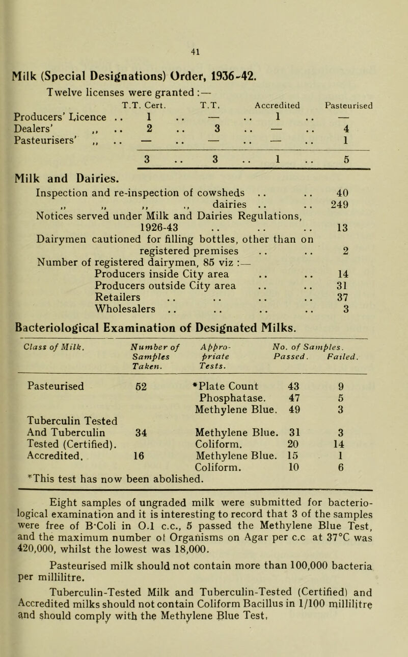 Milk (Special Designations) Order, 1936-42. Twelve licenses were granted : — T.T. Cert. T.T. Accredited Pasteurised Producers’ Ivicence .. 1 .. — .. 1 .. — Dealers’ 2 .. 3 .. — .. 4 Pasteurisers’ . — .. — .. — .. 1 3 .. 3 .. 1 .. 5 Milk and Dairies. Inspection and re-inspection of cowsheds 40 f t „ ,, ,, dairies .. 249 Notices served under Milk and Dairies Regulations, 1926-43 13 Dairymen cautioned for filling bottles, other than on registered premises 2 Number of registered dairymen, 85 viz :— Producers inside City area 14 Producers outside City area 31 Retailers 37 Wholesalers .. 3 Bacteriological Examination of Designated Milks. Class of Milk. Number of Samples Taken. Appro- No. of Sa priate Passed. Tests. mples. Failed. Pasteurised 62 ♦Plate Count 43 9 Phosphatase. 47 5 Methylene Blue. 49 3 Tuberculin Tested And Tuberculin 34 Methylene Blue. 31 3 Tested (Certified). Coliform. 20 14 Accredited. 16 Methylene Blue. 15 1 Coliform. 10 6 “^This test has now been abolished. Eight samples of ungraded milk were submitted for bacterio- logical examination and it is interesting to record that 3 of the samples were free of B'Coli in 0.1 c.c., 5 passed the Methylene Blue Test, and the maximum number ot Organisms on Agar per c.c at 37°C was 420,000, whilst the lowest was 18,000. Pasteurised milk should not contain more than 100,000 bacteria per millilitre, Tuberculin-Tested Milk and Tuberculin-Tested (Certified) and Accredited milks should not contain Coliform Bacillus in 1/100 rnillilitre and should comply with the Methylene Blue Test,