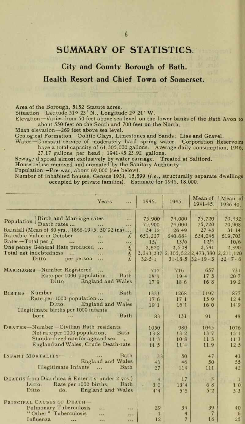 SUMMARY OF STATISTICS. City and County Borough of Bath. Health Resort and Chief Town of Somerset. Area of the Borough, 5152 Statute acres. Situation—Latitude 51o 23' N., Longitude 2® 21' W. Elevation—Varies from 50 feet above sea level on the lower banks of the Bath Avon to about 550 feet on the South and 700 feet on the North. Mean elevation—269 feet above sea level. Geological Formation—Oolitic Clays, Limestones and Sands ; Lias and Gravel. Water—Constant service of moderately hard spring water. Corporation Reservoirs have a total capacity of 61,305,000 gallons. Average daily consumption, 1946, 27,17 gallons per head ; 1941-45 23.92 gallons. Sewage disposal almost exclusively by water carria.ge. Treated at Saltford. House refuse removed and cremated by the Sanitary Authority. Population —Pre-war, about 69,000 (see below). Number of inhabited houses. Census 1931, 15,599 (t.e., structurally separate dwellings occupied by private families). Estimate for 1946, 18,000. Years 1946. 1945. Mean of 1941-45. 1 Mean of ' 1936-40. r, 1 .■ ( Birth and Marriage rates Population i 75,900 74,000 75,720 70,432 ... 75,900 74,000 75,720 70,908 Rainfall (Mean of 80yrs., 1866-1945, 30 92 ns) 34 12 2649 2743 31T4 Rateable Value in October £ 651,227 640,684 634,046 619,703 Rates—Total per £ 1 15/- 13/6 12/4 10/6 One penny General Rate produced ... 2,620 2,608 2,541 2,390 Total net indebtedness £ 2,293,237 2,305,522 2,473,380 2,211,120 Ditto per person ... £ 32-5 1 31-18-5 32-19-3 32-7 - 6 Marriages—Number Registered ... 717 716 657 731 Rate per 1000 population. Bath 1«'9 19 4 17 3 20 7 Ditto. England and Wales 17 9 18'6 16'8 19 2 Births—Number Bath 1333 1268 1197 877 Rate per 1000 population ... f 1 17 6 17T 15 9 12'4 Ditto. England and Wales 191 16 1 160 14'9 Illegitimate births per 1000 infants born Bath 83 131 91 48 Deaths—Number—Civilian Bath residents 1050 980 1045 1076 Net rate per 1000 population, Bath 13 8 13'2 13 7 15 1 Standardized rate for age and sex ,, 113 10 8 113 113 England and Wales, Crude Death-rate 1L5 114 11.9 12 5 Infant Mortality— Bath 33 50 47 43 England and Wales 43 46 50 55 Illegitimate Infants Bath 27 114 111 42 Deaths from Diarrhoea & Enteritis under 2 yrs.) 4 17 8 1 I.>itto. Rate per 1000 births, Bath 3 0 13'4 6 8 10 Ditto do. England and Wales 44 5 6 5'2 5 3 Principal Causes of Death — Pulmonary Tuberculosis . . . 29 34 39 40 “Other” Tuberculosis . * • 1 4 7 6 Influenza ... 12 7 16 25