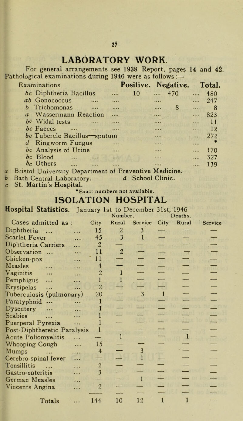 LABORATORY WORK For general arrangements see 1938 Report, pages 14 and 42. Pathological examinations during 1946 were as follows :— Examinations Positive. Negative. Total be Diphtheria Bacillus 10 -• 470 .... 480 ab Gonococcus .... 247 b Trichomonas 8 8 a Wassermann Reaction .... 823 be Widal tests 11 be Faeces 12 be Tubercle Bacillus—sputum .... 272 d Ringworm Fungus • be Analysis of Urine .... 170 be Blood .... 327 be Others .... .... 139 Bristol University Department of Preventive Medicine. Bath Central Laboratory. d School Clinic. St. Martin's Hospital. •Exact numbers not available. ISOLATION HOSPITAL Hospital Statistics. January 1st to December 31st, 1946 Number. Deaths. Cases admitted as ; City Rural Service City Rural Service Diphtheria ... 15 2 3 — — — Scarlet Fever 45 3 1 — — — Diphtheria Carriers 2 — — — — — Observation ... 11 2 —■ — — — Chicken-pox • 11 — — — — — Measles 4 — — — — — Vaginitis 2 1 — — — — Pemphigus ••• 1 1 — — — — Erysipelas 2 — — — — — Tuberculosis (pulmonary) 20 — 3 1 — — Paratyphoid ••• 1 — — — — — Dysentery 1 — — — — — Scabies 1 — — — — — Puerperal Pyrexia 1 — — — — — Post-Diphtheretic Paralysis 1 — — — — Acute Poliomyelitis — 1 — — 1 — Whooping Cough 15 — — — — — Mumps 4 — 3 — — — Cerebro-spinal fever — — 1 — — — Tonsillitis 2 — — — — — Gastro-enteritis 3 — — — — — German Measles — — 1 — — — Vincents Angina 2 — — — ■ ' ■ — Totals 144 10 12 1 1 —