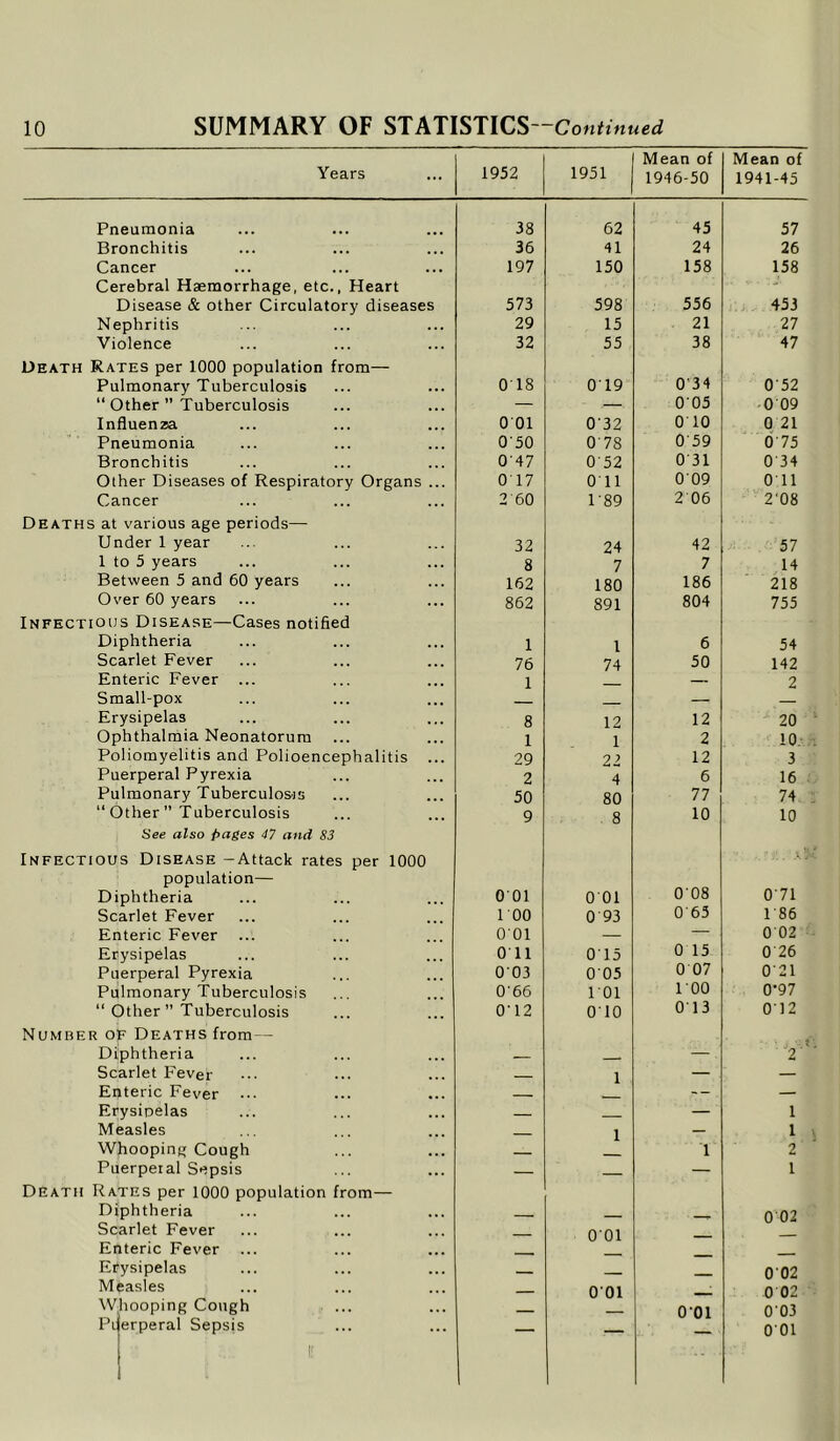 Years 1952 1951 Mean of 1946-50 Mean of 1941-45 Pneumonia 38 62 45 57 Bronchitis 36 41 24 26 Cancer Cerebral Haemorrhage, etc., Heart 197 150 158 158 Disease & other Circulatory diseases 573 598 556 453 Nephritis 29 15 21 27 Violence Death Rates per 1000 population from— 32 55 38 47 Pulmonary Tuberculosis 0 18 O' 19 034 0 52 “ Other ” Tuberculosis — 005 009 Influenza 0 01 0'32 0 10 0 21 Pneumonia 050 O' 78 0'59 0 75 Bronchitis 047 0'52 0 31 0'34 Other Diseases of Respiratory Organs ... 0T7 0 11 009 Oil Cancer Deaths at various age periods— 2 60 1'89 2 06 2'08 Under 1 year 32 24 42 57 1 to 5 years 8 7 7 14 Between 5 and 60 years 162 180 186 218 Over 60 years Infectious Disease—Cases notified 862 891 804 755 Diphtheria 1 1 6 54 Scarlet Fever 76 74 50 142 Enteric Fever ... 1 — 2 Small-pox Erysipelas 8 12 12 20 Ophthalmia Neonatorum 1 1 2 10 Poliomyelitis and Polioencephalitis ... 29 22 12 3 Puerperal Pyrexia 2 4 6 16 Pulmonary Tuberculosis 50 80 77 74 “Other” Tuberculosis See also pages 47 and 83 Infectious Disease -Attack rates per 1000 population— 9 8 10 10 Diphtheria 001 001 008 0 71 Scarlet Fever 1 00 0 93 0'65 186 Enteric Fever ..: 001 — — 0 02 Erysipelas Oil 0T5 0 15 0 26 Puerperal Pyrexia 003 005 0 07 0 21 Pulmonary Tuberculosis 066 l'Ol 100 0-97 “ Other” Tuberculosis Number of Deaths from - O' 12 010 O' 13 012 Diphtheria — 2 * Scarlet Fever 1 — — Enteric Fever -- — Erysipelas — 1 Measles 1 — 1 Whooping Cough 1 2 Puerperal Sepsis Death Rates per 1000 population from— — — — 1 Diphtheria __ 0 02 Scarlet Fever 001 Enteric Fever Etfysipelas __ 002 Measles 001 , 0 02 Whooping Cough 001 003 Pi erperal Sepsis ' .. If 001