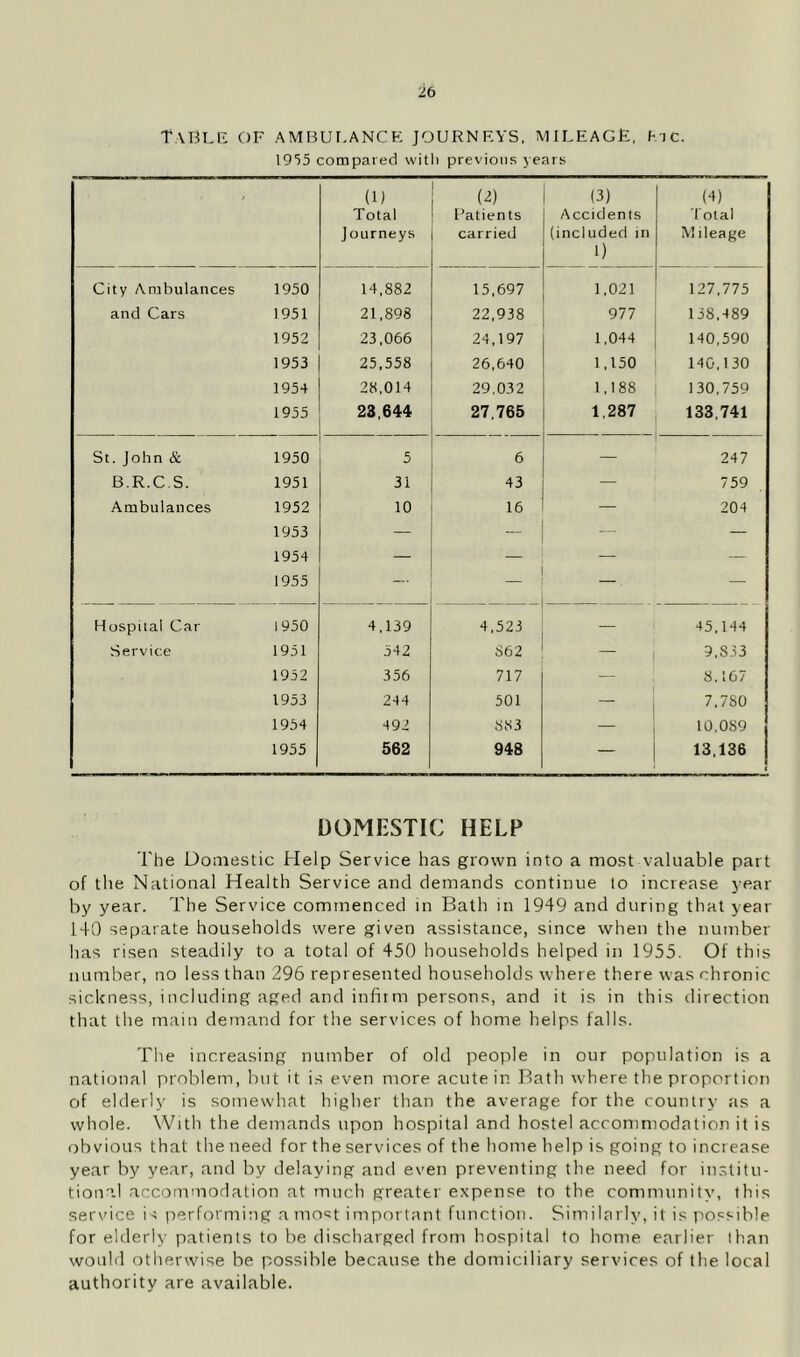 Table of ambut-anck journeys, aiileagf, hjc. lO'iS compared with previous years (1) Total Journeys (2) Patients carried (3) Accidents (included in 1) (T total M ileage City Ambulances 1950 14,882 15,697 1,021 127,775 and Cars 1951 21,898 22,938 977 138,489 1952 23,066 24,197 1,044 140,590 1953 25,558 26,640 1,150 140,130 1954 28,014 29.032 1,188 130,759 1955 23,644 27,765 1,287 133,741 St. John & 1950 5 6 - 247 b.r.c.s. 1951 31 43 759 Ambulances 1952 10 16 — 204 1953 — .... .... — 1954 — — — 1955 — — — Hospital Car 1950 4,139 4,523 — 45,144 Service 1951 542 862 — 9,833 1952 356 717 — 8.107 1953 244 501 — 7,780 1954 492 883 — 10,089 1955 562 948 — 13,136 DOMESTIC HELP The Domestic Help Service has grown into a most valuable part of the National Health Service and demands continue to increase jear by year. The Service commenced in Bath in 1949 and during that year 140 separate households were given assistance, since when the number has risen steadily to a total of 450 households helped in 1955. Of this number, no less than 296 represented households where there was chronic sickness, including aged and infirm persons, and it is in this direction that the main demand for the services of home helps falls. The increasing number of old people in our population is a national problem, but it is even more acute in Bath where the proport ion of elderly is somewhat higher than the average for the country as a whole. With the demands upon hospital and hostel accommodation it is obvious that the need for the services of the home help is going to increase year by year, and by delaying and even preventing the need for institu- tional accommodation at much greater expense to the community, this service i s performing a most important function. Similarly, it is possible for elderly patients to be discharged from hospital to home earlier than would otherwise be possible because the domiciliary services of the local authority are available.