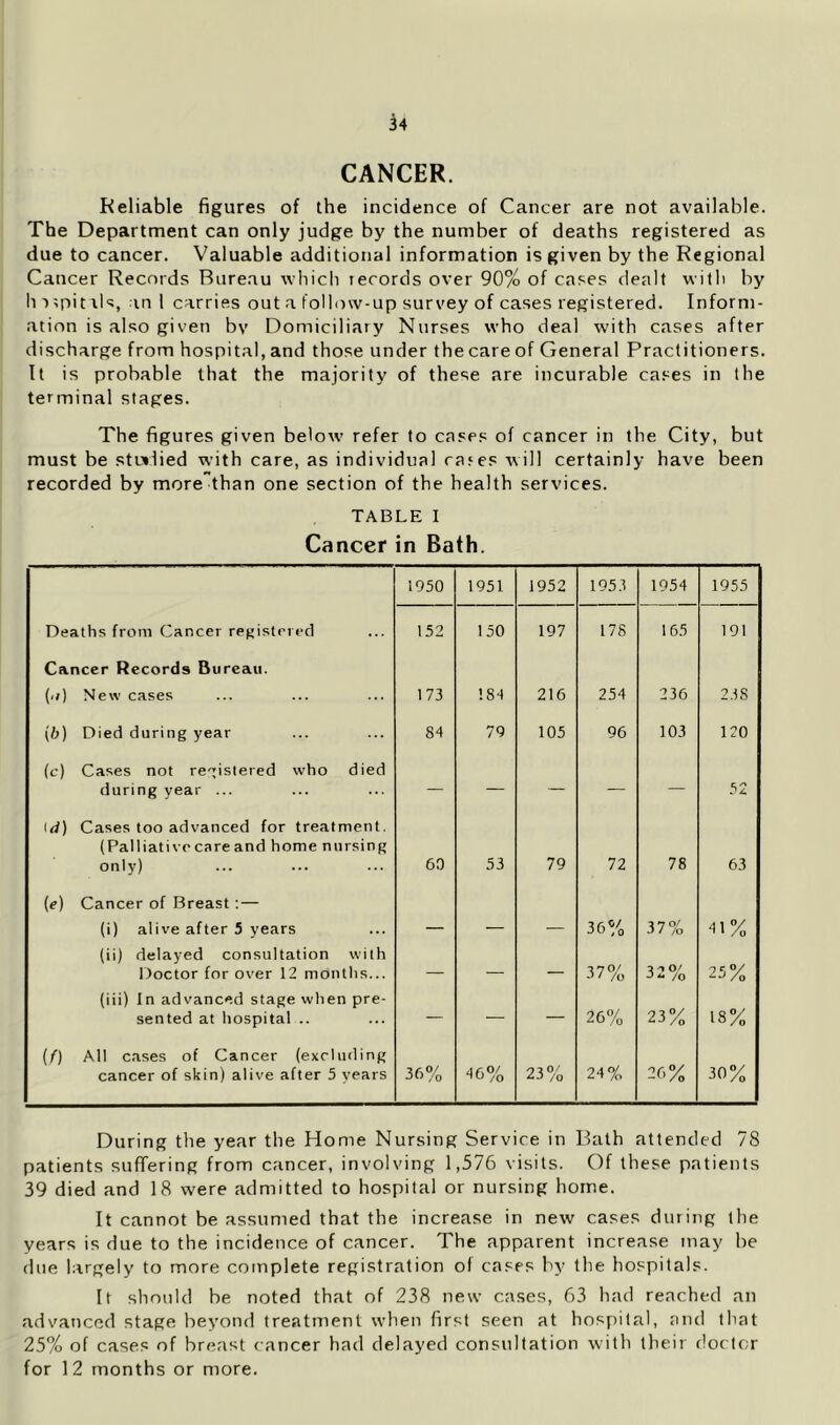 CANCER. Reliable figures of the incidence of Cancer are not available. The Department can only judge by the number of deaths registered as due to cancer. Valuable additional information is given by the Regional Cancer Records Bureau whicli lerords over 90% of cases dealt with by h-)>pit\ls, an! carrie,s out a follow-up survey of cases registered. Inform- ation is also given bv Domiciliary Nurses who deal with cases after discharge from hospital, and those under the care of General Practitioners. It is probable that the majority of these are incurable cases in the terminal stages. The figures given belorv refer to cases of cancer in the City, but must be sttrlied with care, as individual rates will certainly have been recorded by more than one section of the health services. TABLE I Cancer in Bath. 1950 1951 1952 1953 1954 1955 Deaths from Cancer registered 152 150 197 178 165 191 Cancer Records Bureau. (ii) New cases 173 184 216 254 236 238 (6) Died during year 84 79 105 96 103 120 (c) Cases not re'^istered who died during year ... — — — — — 52 Id) Cases too advanced for treatment. (Palliativecareand home nursing only) 60 53 79 72 78 63 (e) Cancer of Breast: — (i) alive after 5 years — — — 36% 37% 41% (ii) delayed consultation with Doctor for over 12 months... — — — 37% ^ 1 o/ ^ /o 25% (iii) In advanced stage when pre- sented at hospital .. — — — 26% 23% 18% (f) All cases of Cancer (excluding cancer of skin) alive after 5 years 36% 46% 23% 24% 10 30% During the year the Home Nursing Service in Bath attended 78 patients suffering from cancer, involving 1,576 visits. Of these patients 39 died and 18 were admitted to hospital or nursing home. It cannot be assumed that the increase in new cases during the years is due to the incidence of cancer. The apparent increase may he due largely to more cotnplete registration of cases by the hospitals. It should be noted that of 238 new cases, 63 had reached an advanced stage beyond treatment when first seen at hospital, and that 25% of cases of breast cancer had delayed consultation with their doctor for 12 months or more.