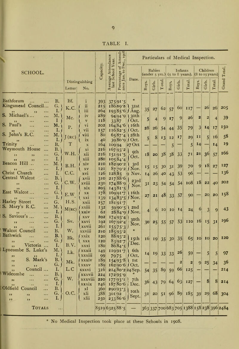 TABLE I. V V C u (4 (Q • CO 1 8- 4; w 0 Particulars of Medical Inspection. oC SCHOOL. - 0 4J 0 I?abie.s Infants Children C« a (0 < 0 ^ .c V u c Date. (under 5 yrs.) (5 to 8 years). (8 to 15 years] 0 H bDXi Distil Letter guishing No. > js < « * U im y V £ 2- rt Boys. 0 rt 0 H 0 as Ji 0 0 H (/} 0 CQ </r *U 0 0 H c rt u 0 Bathforum B. Bf. i 393 375 9'’5 * Kingsmead Council... K.C. (' ii 1 iii 215 264 186 193 ag-b 85-6 \ 3'sl j Aug. 35 27 62 57 60 7 — 26 26 205 S. Michael’s... 9 9 .. • ... M.l I / Me. 1 >v 1 V 289 118 94 33 94’9 87 1,30th fOct. 5 4 9 •7 9 26 2 2 4 39 S. Paul’s 99 M. 1 I./ P. J '.i vii 202 157 164 116 84‘6 82-5 ) 16th J Oct. 28 26 54 44 35 79 3 14 '7 'SO S. John’s R.C. ..i 99 M.’l I.( J(RC) f viii 1 ix X 80 40 65 39 87-4 86'9 1 28th J Oct. 5 8 *3 12 17 29 II 5 16 58 Trinity B. T 164 109 94 27 Oct — — — 5 — 5 14 — H 19 Weymouth House ... B.l f 216 i6r 93'2 9th Oct. 166 >» • • • G. W.H. \ xii 216 151 91-5 18 20 38 38 33 7' 21 36 57 >> JJ ij I xiii 280 '05 84'4 Beacon Hill ... 99 M. 1 I. 1 B.H. 1 xiv \ XV 210 I2I 182 87 90'2 79'2 \ 3rd / Nov. '5 '5 30 3' 39 70 9 18 27 127 Christ Church I. C.C. xvi 126 128 85 9 Nov. 14 26 40 43 53 96 — — — '36 Central Walcot 99 ft ... B.j C.W. ( xvii - xviii 1 xix 310 230 20 s 217 174 '43 88-6 88-9 81-5 23rd Nov. 31 23 54 54 54 108 18 22 40 202 East Walcot... 99 ... G.l I. 1 E.W ( XX 1^ xxi 178 '59 169 134 9'7 83’5 1 16th i Nov. 27 21 48 33 57 90 — 20 20 158 Harley Street G. H.S. xxii 257 I8I 917 * S. Mary’s R.C. 99 ... M.J I.J M(kc) fxxiii txxiv 132 62 59 28 90-5 84'9 ^ 2nd j Nov. 4 6 10 10 14 24 6 0 9 43 S. Saviour’s ... B. 1 ( XXV 202 174 93'4 ,30th Nov. 196 99 ... ... Sv. -] xxvi 192 167 92-4 30 25 55 57 53 no 16 15 99 ••• ... I- ) l^xxvii 261 '55 75’3 , Walcot Council B. W. xxviii 210 185 93'2 Bath wick 99 ••• B.l G. / Bk. /xxix 1^ XXX 120 120 88 83 93’2 927 '5th Dec. 16 '9 35 30 35 65 10 10 20 120 ,, Victoria ... I. B.V. xxxi 180 86 84-5 Lyncombe S. Luke’s f* tf Lk. ( xxxii Gxxxiii 149 99 9 79 917 75 J 6th JOct. 14 19 33 33 26 59 — 5 5 97 ,, S. Mark’s 99 9 9 B.\ G.) Mk. f xxxiv 1 XXXV 189 189 154 162 93’8 9o'6 \ 1st ( Oct. — — — — 2 2 9 25 34 36 ,, Council ... I. L.C xxxvi 316 214 80'2 24Sep. 54 35 89 59 66 125 — — — 214 Widcomhe ... B.| W. ( xxxvii 224 172 95'9 * 99 99 xxxviii 1 xxxix 220 246 '77 187 93-' 80 6 ) 7'h 1 Dec. 36 43 79 64 63 127 — 8 8 214 Oldfield Council B.j 1 xl 360 290 93‘3 ] loth 89 99 99 G. - O.C. - xli 388 30' 92 31 20 5' 96 '85 39 29 68 304 9 9 9 9 ij ( xlii 250 233 86'6 j Totals 8519 6325 88-5 363 337 700 683 705 1388 158 238 396 2484 * No Medical Inspeclion took place at these Schools in 1908.