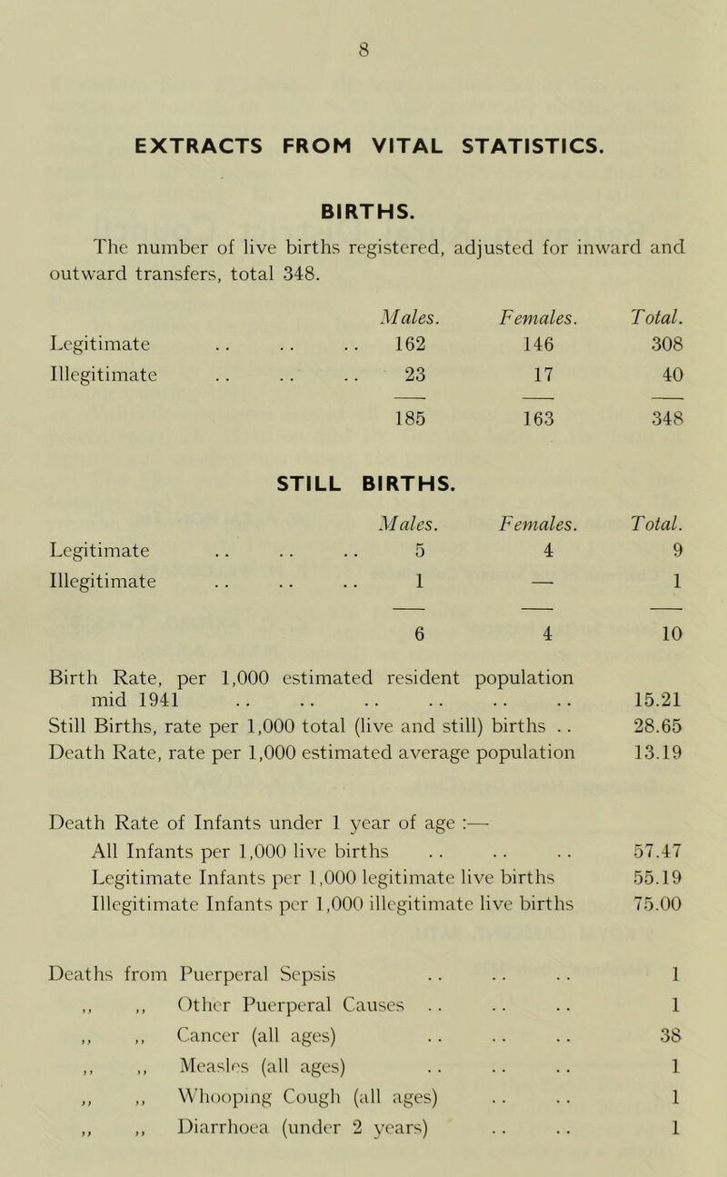 EXTRACTS FROM VITAL STATISTICS. BIRTHS. The number of live births registered, adjusted for inward and outward transfers, total 348. Males. Females. T otal. Legitimate 162 146 308 Illegitimate .. 23 17 40 185 163 348 STILL BIRTHS. Males. Females. Total. Legitimate 5 4 9 Illegitimate 1 — 1 6 4 10 Birth Rate, per 1,000 estimated resident population mid 1941 15.21 Still Births, rate per 1,000 total (live and still) births .. 28.65 Death Rate, rate per 1,000 estimated average population 13.19 Death Rate of Infants under 1 year of age :— All Infants per 1,000 live births .. .. .. 57.47 Legitimate Infants per 1,000 legitimate live births 55.19 Illegitimate Infants per 1,000 illegitimate live births 75.00 Deaths from Puerperal Sepsis .. .. .. 1 ,, ,, Other Puerperal Causes .. .. .. 1 ,, ,, Cancer (all ages) .. .. .. 38 ,, ,, Meash’s (all ages) .. .. .. 1 ,, ,, Whooping Cough (all ages) .. .. 1 ,, ,, Diarrhoea (under 2 years) .. .. 1