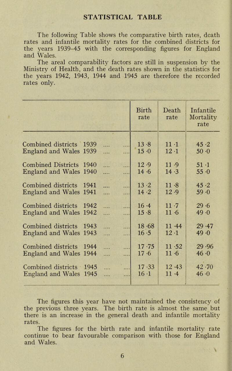 STATISTICAL TABLE The following Table shows the comparative birth rates, death rates and infantile mortality rates for the combined districts for the years 1939-45 with the corresponding figures for England and Wales. The areal comparability factors are still in suspension by the Ministry of Health, and the death rates shown in the statistics for the years 1942, 1943, 1944 and 1945 are therefore the recorded rates only. Birth rate Death rate Infantile Mortality rate Combined districts 1939 13 -8 11 -1 45 -2 England and Wales 1939 15 0 12 -1 50 -0 Combined Districts 1940 12 -9 11 -9 51 -1 England and Wales 1940 14 -6 14 -3 55 -0 Combined districts 1941 13 -2 11 -8 45 -2 England and Wales 1941 14 -2 12 -9 59 -0 Combined districts 1942 16 -4 11 -7 29 -6 England and Wales 1942 15 -8 11 -6 49 -0 Combined districts 1943 18 -68 11 -44 29 -47 England and Wales 1943 16 -5 12 1 49 -0 Combined districts 1944 17 -75 11 -52 29 -96 England and Wales 1944 17 -6 11 -6 46 -0 Combined districts 1945 17 -33 12 -43 42 -70 England and Wales 1945 16 1 11 -4 46 0 The figures this year have not maintained the consistency of the previous three years. The birth rate is almost the same but there is an increase in the general death and infantile mortality rates. The figures for the birth rate and infantile mortality rate continue to bear favourable comparison with those for England and Wales.