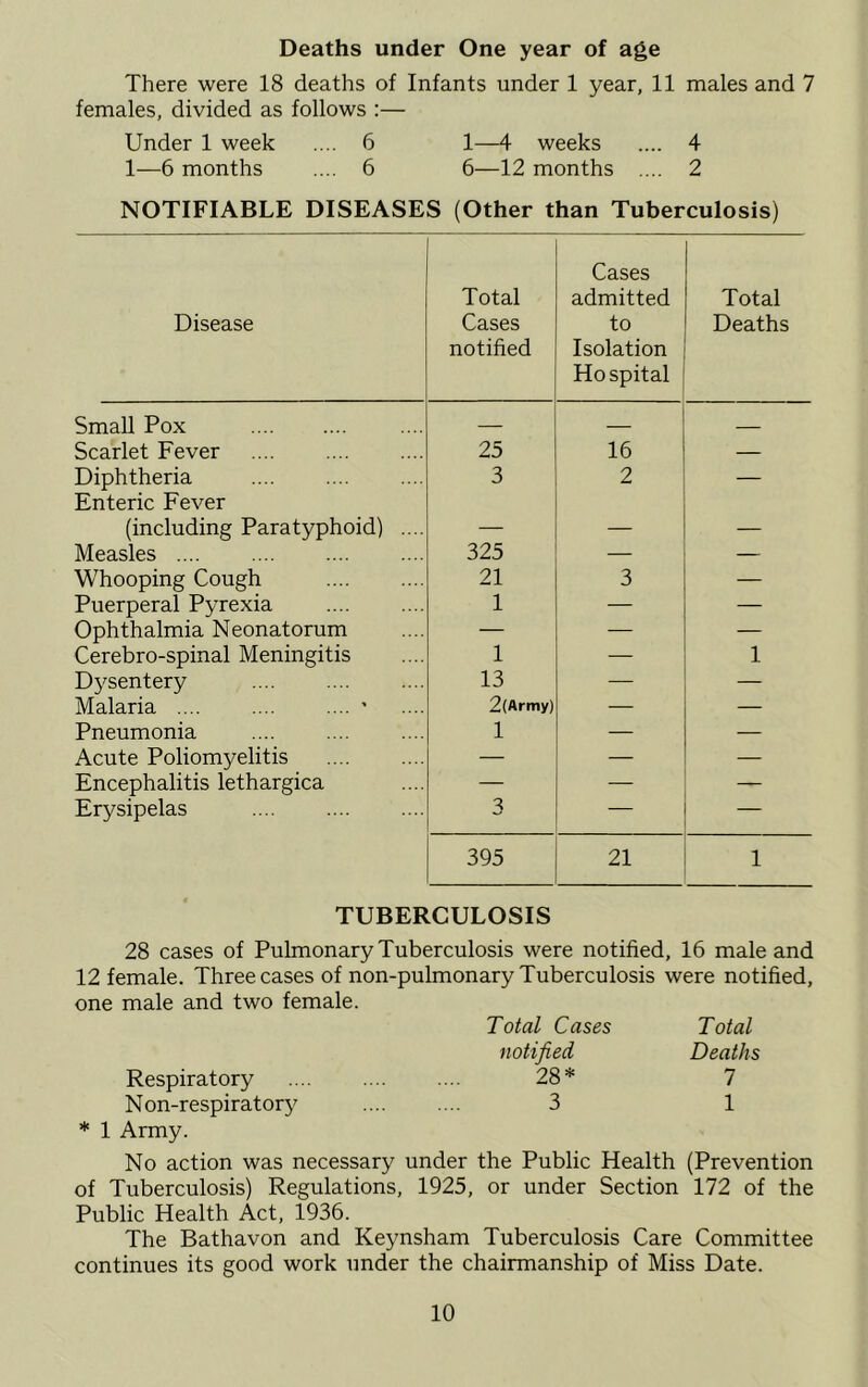 Deaths under One year of age There were 18 deaths of Infants under 1 year, 11 males and 7 females, divided as follows :— Under 1 week .... 6 1—4 weeks .... 4 1—6 months .... 6 6—12 months .... 2 NOTIFIABLE DISEASES (Other than Tuberculosis) Disease Total Cases notified Cases admitted to Isolation Ho spital Total Deaths Small Pox — Scarlet Fever 25 16 — Diphtheria Enteric Fever 3 2 — (including Paratyphoid) .... — — — Measles .... 325 — — Whooping Cough 21 3 — Puerperal Pyrexia 1 — — Ophthalmia Neonatorum — — — Cerebro-spinal Meningitis 1 — 1 Dysentery 13 — — Malaria ' 2(Army) — — Pneumonia 1 — — Acute Poliomyelitis — — — Encephalitis lethargica — — — Erysipelas .... 3 — — 395 21 1 TUBERCULOSIS 28 cases of Pulmonary Tuberculosis were notified, 16 male and 12 female. Three cases of non-pulmonary Tuberculosis were notified. one male and two female. Total Cases Total notified Deaths Respiratory .... .... .... 28* 7 Non-respiratory .... .... 3 1 * 1 Army. No action was necessary under the Public Health (Prevention of Tuberculosis) Regulations, 1925, or under Section 172 of the Public Health Act, 1936. The Bathavon and Keynsham Tuberculosis Care Committee continues its good work under the chairmanship of Miss Date.