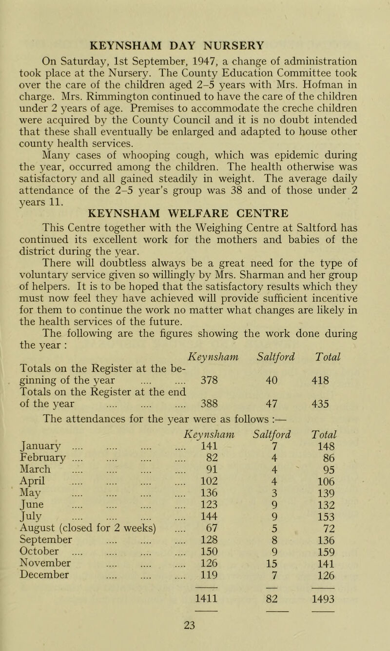 KEYNSHAM DAY NURSERY On Saturday, 1st September, 1947, a change of administration took place at the Nursery. The County Education Committee took over the care of the children aged 2-5 years with Mrs. Hofman in charge. Mrs. Rimmington continued to have the care of the children under 2 years of age. Premises to accommodate the creche children were acquired by the County Council and it is no doubt intended that these shall eventually be enlarged and adapted to house other county health services. Many cases of whooping cough, which was epidemic during the year, occurred among the children. The health otherwise was satisfactory' and all gained steadily in weight. The average daily attendance of the 2-5 year’s group was 38 and of those under 2 years 11. KEYNSHAM WELFARE CENTRE This Centre together with the Weighing Centre at Saltford has continued its excellent work for the mothers and babies of the district during the year. There will doubtless always be a great need for the type of voluntary service given so willingly by Mrs. Sharman and her group of helpers. It is to be hoped that the satisfactory results which they must now feel they have achieved will provide sufficient incentive for them to continue the work no matter what changes are likely in the health services of the future. The following are the figures showing the work done during the year: Keynsham Saltford Total Totals on the Register at the be- ginning of the year .... 378 40 418 Totals on the Register at the end of the year .... 388 47 435 The attendances for the year were as follows :— Keynsham Saltford Total January .... .... 141 1 148 February .... 82 4 86 March 91 4 95 April .... 102 4 106 May .... 136 3 139 June .... 123 9 132 July .... 144 9 153 August (closed for 2 weeks) 67 5 72 September .... 128 8 136 October .... 150 9 159 November .... 126 15 141 December .... 119 7 126 1411 82 1493