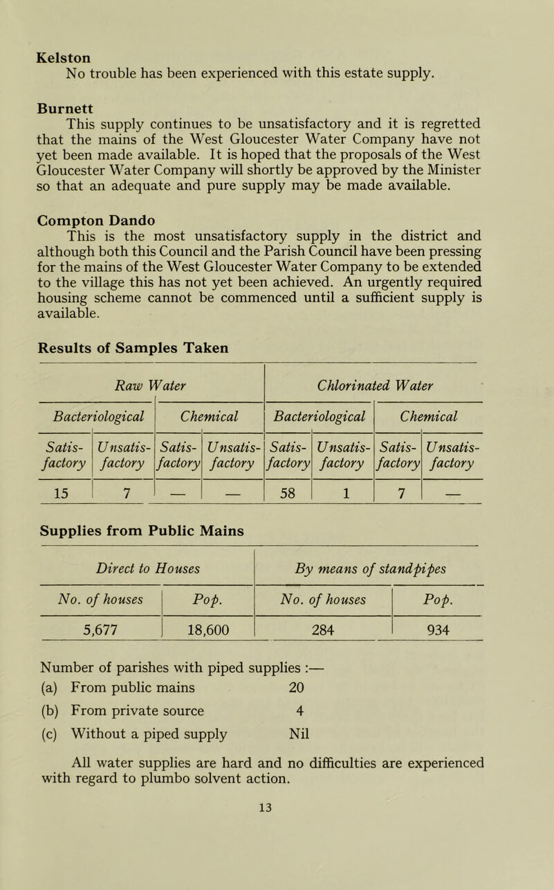 Kelston No trouble has been experienced with this estate supply. Burnett This supply continues to be unsatisfactory and it is regretted that the mains of the West Gloucester Water Company have not yet been made available. It is hoped that the proposals of the West Gloucester Water Company will shortly be approved by the Minister so that an adequate and pure supply may be made available. Compton Dando This is the most unsatisfactory supply in the district and although both this Council and the Parish Council have been pressing for the mains of the West Gloucester Water Company to be extended to the village this has not yet been achieved. An urgently required housing scheme cannot be commenced until a sufficient supply is available. Results of Samples Taken Raw \ Vater Chlorinated Water Bacteriological Che mical Bacte? iological Che mical Satis- factory Unsatis- factory Satis- factory U nsatis- factory Satis- factory Unsatis- factory Satis- factory Unsatis- factory 15 7 — — 58 1 7 — Supplies from Public Mains Direct to Houses By means of standpipes No. of houses Pop. No. of houses Pop. 5,677 18,600 284 934 Number of parishes with piped supplies :— (a) From public mains 20 (b) From private source 4 (c) Without a piped supply Nil All water supplies are hard and no difficulties are experienced with regard to plumbo solvent action.