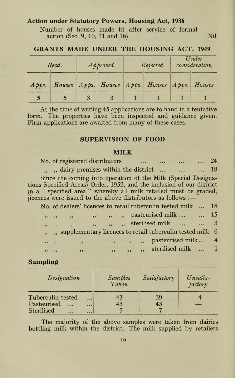 Action under Statutory Powers, Housing Act, 1936 Number of houses made fit after service of formal action (Sec. 9, 10, 11 and 16) .... .... .... .... Nil GRANTS MADE UNDER THE HOUSING ACT, 1949 lecd. Ap proved Rejected I U consit nder ieration Apps. Houses Apps. Houses Apps. Houses Apps. Houses 5 5 3 3 1 1 1 1 At the time of writing 45 applications are to hand in a tentative form. The properties have been inspected and guidance given. Firm applications are awaited from many of these cases. SUPERVISION OF FOOD MILK No. of registered distributors 24 ,, „ dairy premises within the district ... ... ... 18 Since the coming into operation of the Milk (Special Designa- tions Specified Areas) Order, 1952, and the inclusion of our district in a “ specified area ” whereby all milk retailed must be graded, licences were issued to the above distributors as follows :— No. of dealers’ licences to retail tuberculin tested milk ... 18 ,, ,, „ ,, ,, ,, pasteurised milk ... ... 15 ,, ,, „ ,, ,, ,, sterilised milk 3 ,, ,, supplementary licences to retail tuberculin tested milk 6 ,, ,, ,, „ „ ,, pasteurised milk... 4 ,, ,, „ ,, „ „ sterilised milk ... 1 Sampling Designation Samples Taken Satisfactory Unsatis- factory Tuberculin tested 43 39 4 Pasteurised 43 43 — Sterilised 7 7 — The majority of the above samples were taken from dairies bottling milk within the district. The milk supplied by retailers