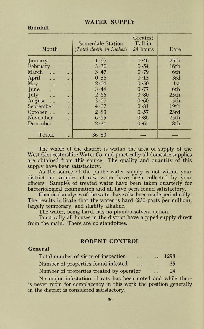 Rainfall WATER SUPPLY Month Somerdale Station [Total depth in inches) Greatest Fall in 24 hours Date January 1 -97 0-46 25th February 3-30 0-54 16th March 3-47 b-79 6th April 0-36 0-13 3rd May 2-04 0-50 1st June 3-44 0-77 6th July 2-66 0-80 25th August 3-07 0-60 5th September 4-67 0-81 19th October .... 2-83 0-57 23rd November 6-65 0-86 25th December 2-34 0-65 8th Total 36 -80 — — The whole of the district is within the area of supply of the West Gloucestershire Water Co. and practically all domestic supplies are obtained from this source. The quality and quantity of this supply have been satisfactory. As the source of the public water supply is not within your district no samples of raw water have been collected by your officers. Samples of treated water have been taken quarterly for bacteriological examination and all have been found satisfactory. Chemical analyses of the water have also been made periodically. The results indicate that the water is hard (230 parts per million), largely temporary, and slightly alkaline. The water, being hard, has no plumbo-solvent action. Practically all houses in the district have a piped supply direct from the main. There are no standpipes. RODENT CONTROL General Total number of visits of inspection ... ... 1298 Number of properties found infested ... ... 35 Number of properties treated by operator ... 24 No major infestation of rats has been noted and while there is never room for complacency in this work the position generally in the district is considered satisfactory.