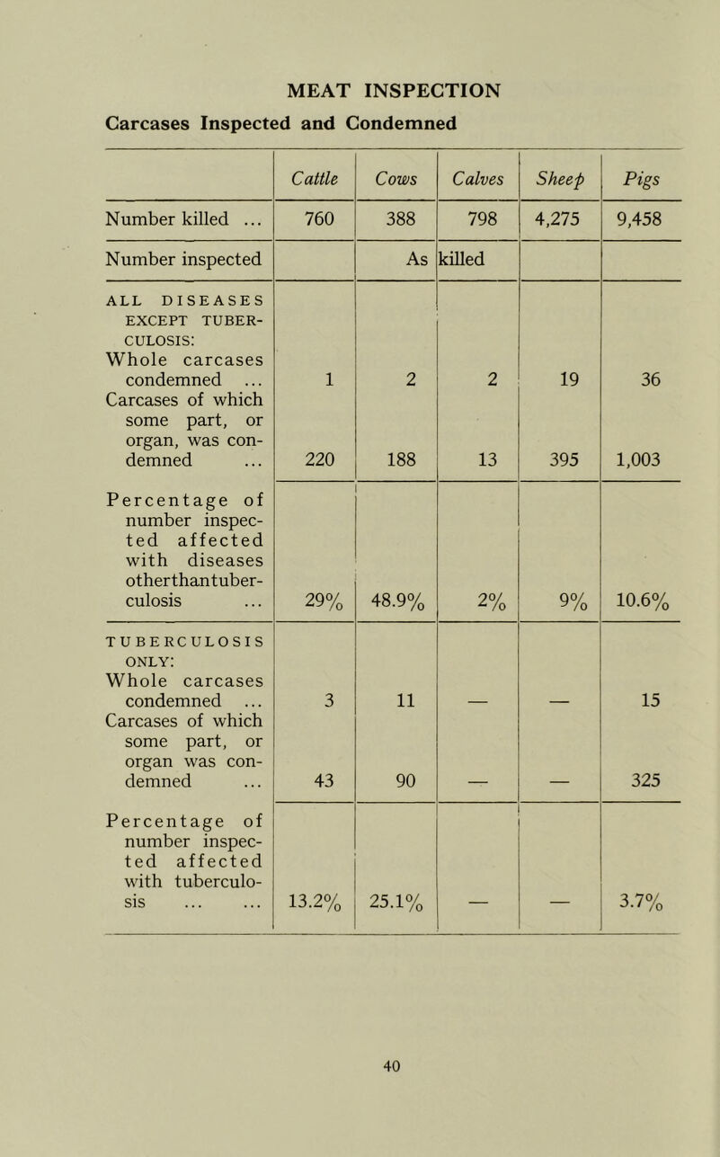 MEAT INSPECTION Carcases Inspected and Condemned Cattle Cows Calves Sheep Pigs Number killed ... 760 388 798 4,275 9,458 Number inspected As killed ALL DISEASES EXCEPT tuber- culosis: Whole carcases condemned Carcases of which 1 2 2 19 36 some part, or organ, was con- demned 220 188 13 395 1,003 Percentage of number inspec- ted affected with diseases otherthantuber- culosis 29% 48.9% 2% 9% 10.6% TUBERCULOSIS only: Whole carcases condemned Carcases of which 3 11 — — 15 some part, or organ was con- demned 43 90 — — 325 Percentage of number inspec- ted affected with tuberculo- sis 13.2% 25.1% — — 3.7%