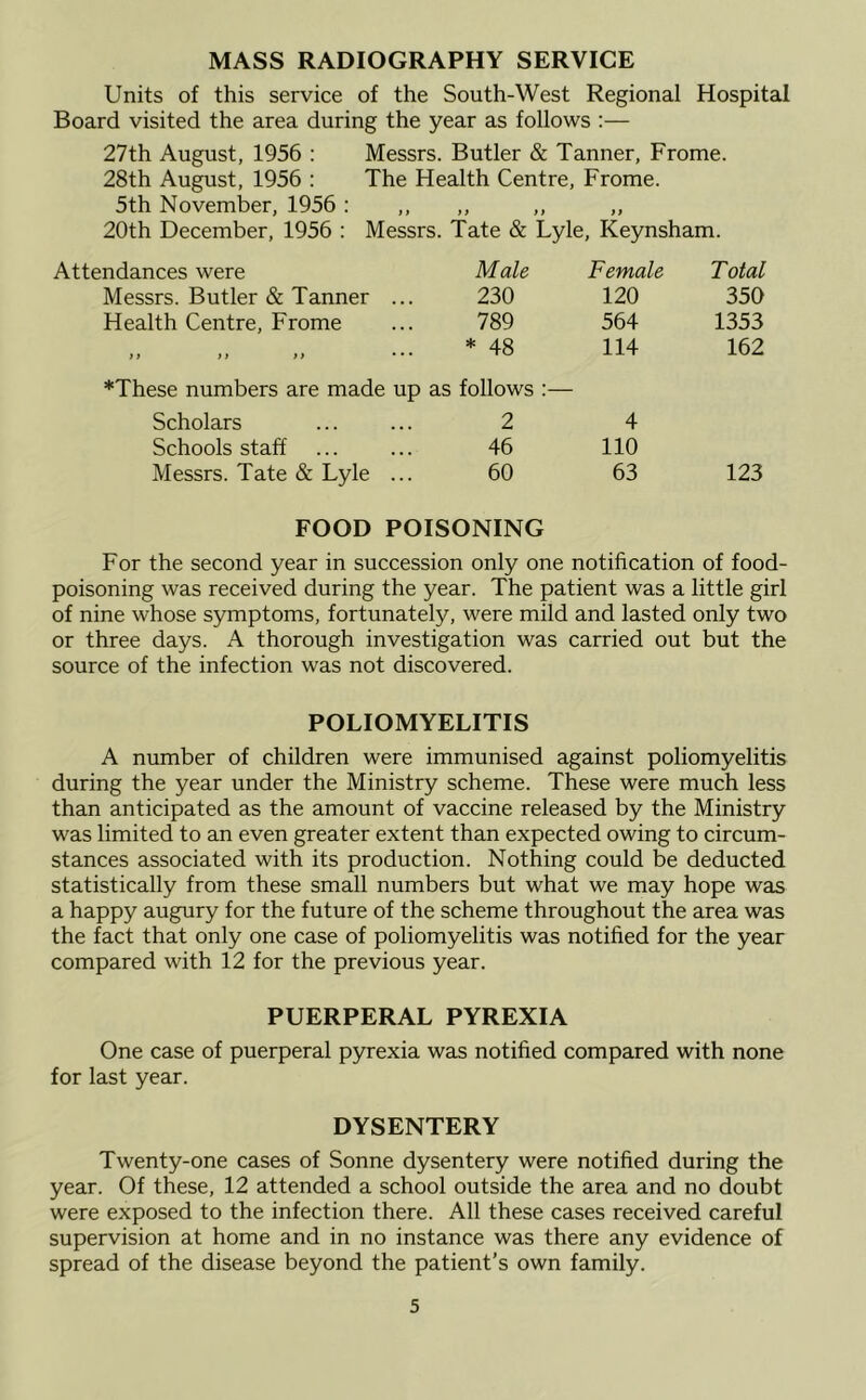 MASS RADIOGRAPHY SERVICE Units of this service of the South-West Regional Hospital Board visited the area during the year as follows :— 27th August, 1956 : Messrs. Butler & Tanner, Frome. 28th August, 1956 : The Health Centre, Frome. 5th November, 1956: ,, ,, ,, ,, 20th December, 1956 : Messrs. Tate & Lyle, Keynsham. Attendances were Male Female Total Messrs. Butler & Tanner ... 230 120 350 Health Centre, Frome 789 564 1353 }} > > >> • •• ♦These numbers are made up * 48 as follows :— 114 162 Scholars 2 4 Schools staff 46 110 Messrs. Tate & Lyle ... 60 63 123 FOOD POISONING For the second year in succession only one notification of food- poisoning was received during the year. The patient was a little girl of nine whose symptoms, fortunately, were mild and lasted only two or three days. A thorough investigation was carried out but the source of the infection was not discovered. POLIOMYELITIS A number of children were immunised against poliomyelitis during the year under the Ministry scheme. These were much less than anticipated as the amount of vaccine released by the Ministry was limited to an even greater extent than expected owing to circum- stances associated with its production. Nothing could be deducted statistically from these small numbers but what we may hope was a happy augury for the future of the scheme throughout the area was the fact that only one case of poliomyelitis was notified for the year compared with 12 for the previous year. PUERPERAL PYREXIA One case of puerperal pyrexia was notified compared with none for last year. DYSENTERY Twenty-one cases of Sonne dysentery were notified during the year. Of these, 12 attended a school outside the area and no doubt were exposed to the infection there. All these cases received careful supervision at home and in no instance was there any evidence of spread of the disease beyond the patient’s own family.