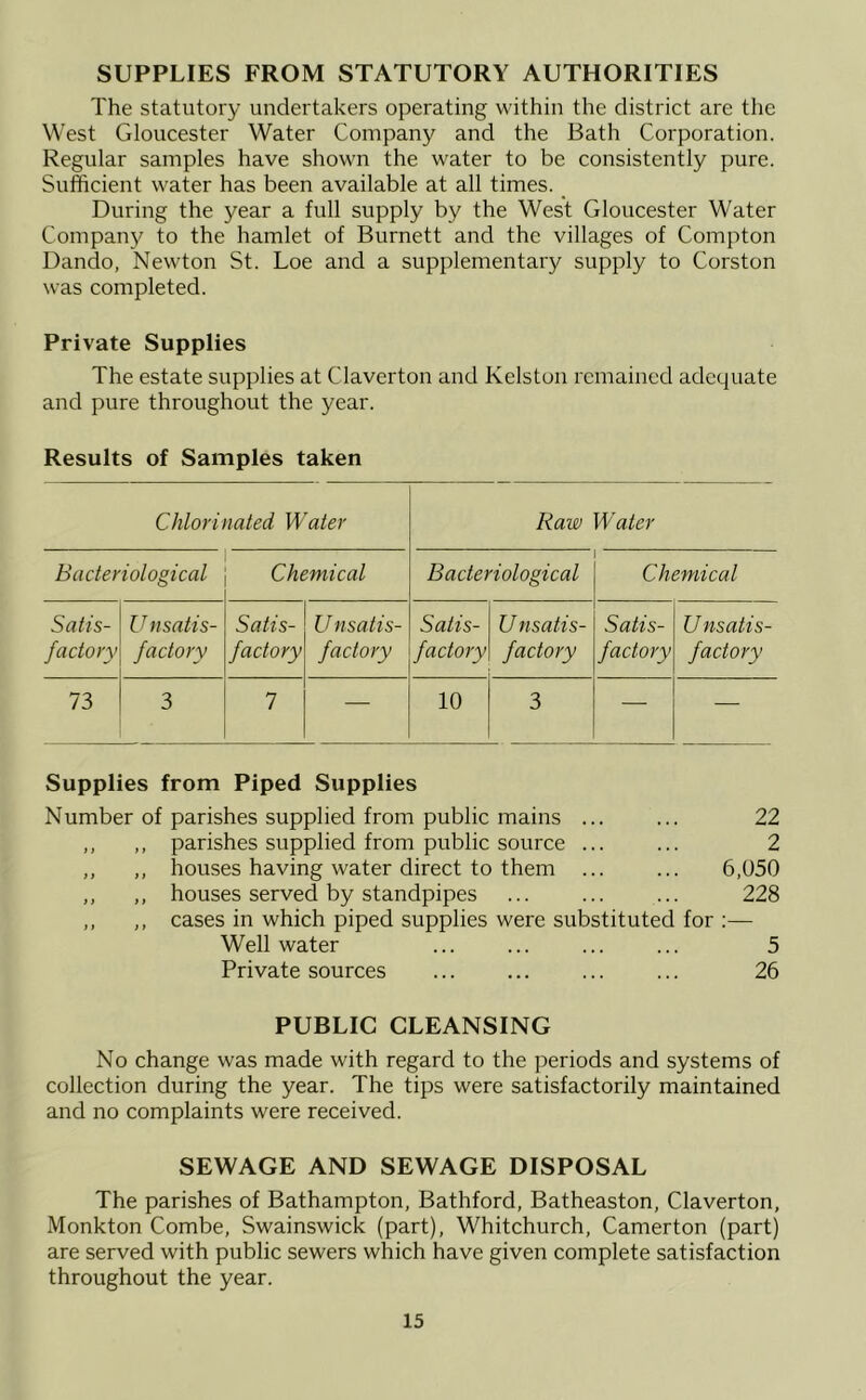 SUPPLIES FROM STATUTORY AUTHORITIES The statutory undertakers operating within the district are the West Gloucester Water Company and the Bath Corporation. Regular samples have shown the water to be consistently pure. Sufficient water has been available at all times. _ During the year a full supply by the West Gloucester Water Company to the hamlet of Burnett and the villages of Compton Dando, Newton St. Loe and a supplementary supply to Corston was completed. Private Supplies The estate supplies at Claverton and Kelston remained adequate and pure throughout the year. Results of Samples taken Chlorinated Water Raw Water Bacteriological Chemical Bacteriological Chemical Satis- factory U nsatis- factory Satis- factory Unsatis- factory Satis- factory U nsatis- factory Satis- factory Unsatis- factory 73 3 7 — 10 3 — — Supplies from Piped Supplies Number of parishes supplied from public mains ... ... 22 ,, ,, parishes supplied from public source ... ... 2 „ ,, houses having water direct to them ... ... 6,050 ,, ,, houses served by standpipes ... ... ... 228 ,, ,, cases in which piped supplies were substituted for ;— Well water ... ... ... ... 5 Private sources ... ... ... ... 26 PUBLIC CLEANSING No change was made with regard to the periods and systems of collection during the year. The tips were satisfactorily maintained and no complaints were received. SEWAGE AND SEWAGE DISPOSAL The parishes of Bathampton, Bathford, Batheaston, Claverton, Monkton Combe, Swainswick (part), Whitchurch, Camerton (part) are served with public sewers which have given complete satisfaction throughout the year. 13