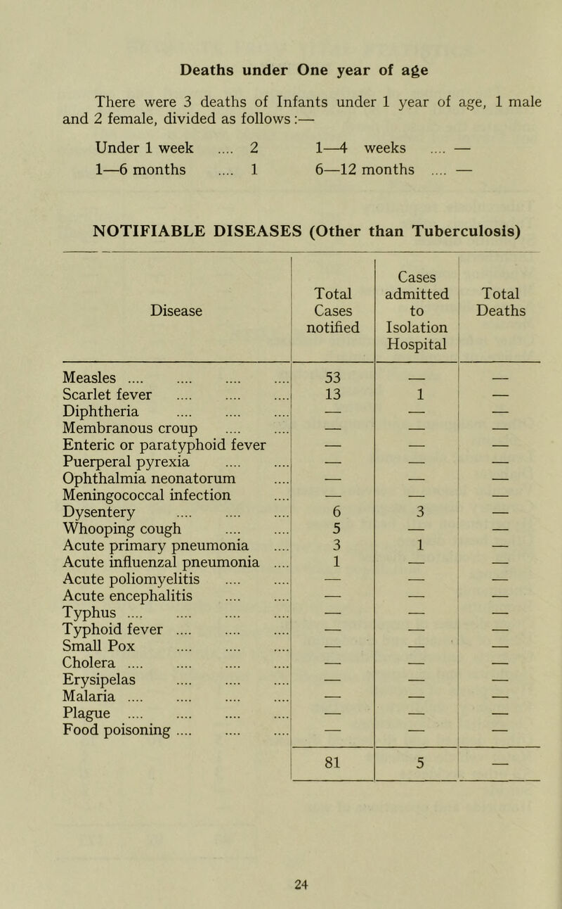 Deaths under One year of age There were 3 deaths of Infants under 1 year of age, 1 male and 2 female, divided as follows:— Under 1 week .... 2 1—4 weeks .... — 1—6 months .... 1 6—12 months .... — NOTIFIABLE DISEASES (Other than Tuberculosis) Disease Total Cases notified Cases admitted to Isolation Hospital Total Deaths Measles 53 Scarlet fever 13 1 — Diphtheria — — — Membranous croup — — _ Enteric or paratyphoid fever — — — Puerperal pyrexia — — — Ophthalmia neonatorum — — — Meningococcal infection — — — Dysentery 6 3 — Whooping cough 5 — — Acute primary pneumonia 3 1 — Acute influenzal pneumonia .... 1 ■— — Acute poliomyelitis — — — Acute encephalitis — — — Typhus — — — Typhoid fever — -— — Small Pox — — — Cholera — — — Erysipelas — — — Malaria — — — Plague — — — Food poisoning — — 81 5