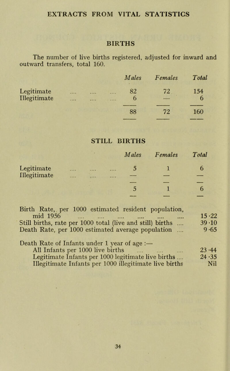 EXTRACTS FROM VITAL STATISTICS BIRTHS The number of live births registered, a .djusted for inward and outward transfers, total 160. Males Females Total Legitimate 82 72 154 Illegitimate 6 — 6 88 72 160 STILL BIRTHS Males Females Total Legitimate 5 1 6 Illegitimate .... .... — — 5 1 6 — — — Birth Rate,, per 1000 estimated resident population. mid 1956 .••• «••• •••• ■••• •••• 15 -22 Still births, rate per 1000 total (live and still) births .... 39-10 Death Rate, per 1000 estimated average population .... 9-65 Death Rate of Infants under 1 year of age :— All Infants per 1000 live births .... .... .... 23 -44 Legitimate Infants per 1000 legitimate live births .... 24 ’35 Illegitimate Infants per 1000 illegitimate live births Nil