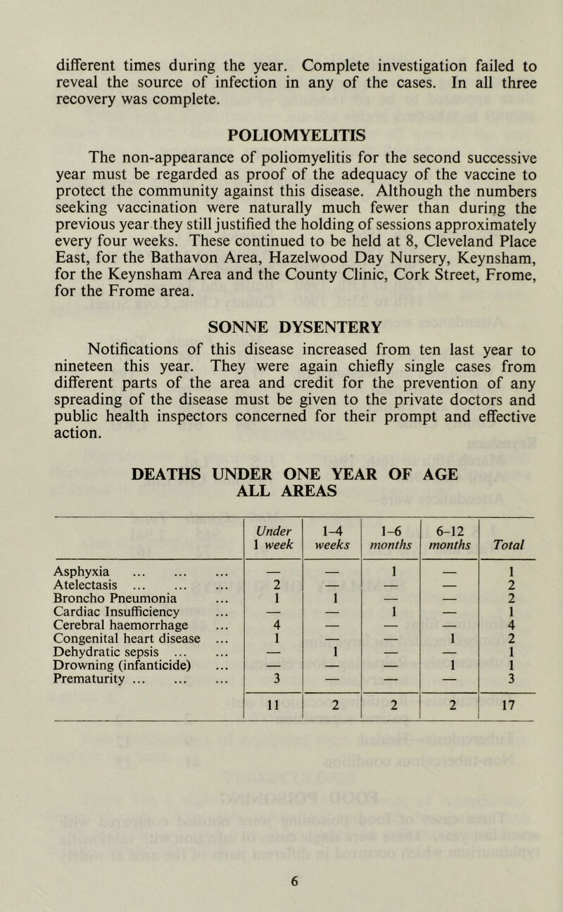 different times during the year. Complete investigation failed to reveal the source of infection in any of the cases. In all three recovery was complete. POLIOMYELITIS The non-appearance of poliomyelitis for the second successive year must be regarded as proof of the adequacy of the vaccine to protect the community against this disease. Although the numbers seeking vaccination were naturally much fewer than during the previous year they still justified the holding of sessions approximately every four weeks. These continued to be held at 8, Cleveland Place East, for the Bathavon Area, Hazelwood Day Nursery, Keynsham, for the Keynsham Area and the County Clinic, Cork Street, Frome, for the Frome area. SONNE DYSENTERY Notifications of this disease increased from ten last year to nineteen this year. They were again chiefly single cases from different parts of the area and credit for the prevention of any spreading of the disease must be given to the private doctors and public health inspectors concerned for their prompt and effective action. DEATHS UNDER ONE YEAR OF AGE ALL AREAS Under 1 week weeks 1-6 months 6-12 months Total Asphyxia — — 1 — 1 Atelectasis 2 — — — 2 Broncho Pneumonia 1 1 — — 2 Cardiac Insufficiency — — 1 — 1 Cerebral haemorrhage 4 — — — 4 Congenital heart disease ... 1 — _ 1 2 Dehydratic sepsis — 1 — — 1 Drowning (infanticide) — — — 1 1 Prematurity 3 — — — 3 11 2 2 2 17