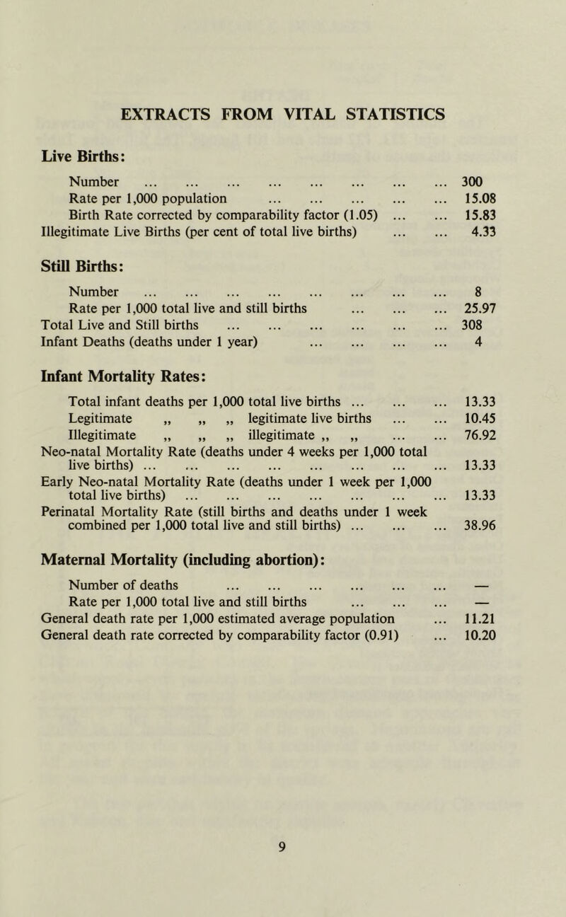 EXTRACTS FROM VITAL STATISTICS Live Births: Number Rate per 1,000 population Birth Rate corrected by comparability factor (1.05) ... Illegitimate Live Births (per cent of total live births) Still Births: Number Rate per 1,000 total live and still births Total Live and Still births Infant Deaths (deaths under I year) Infant Mortality Rates: Total infant deaths per 1,000 total live births Legitimate „ „ „ legitimate live births Illegitimate „ „ „ illegitimate „ „ Neo-natal Mortality Rate (deaths under 4 weeks per 1,000 total live births) Early Neo-natal Mortality Rate (deaths under 1 week per 1,000 total live births) Perinatal Mortality Rate (still births and deaths under 1 week combined per 1,000 total live and still births) Maternal Mortality (including abortion): Number of deaths Rate per 1,000 total live and still births General death rate per 1,000 estimated average population General death rate corrected by comparability factor (0.91) 300 15.08 15.83 4.33 8 25.97 308 4 13.33 10.45 76.92 13.33 13.33 38.96 11.21 10.20