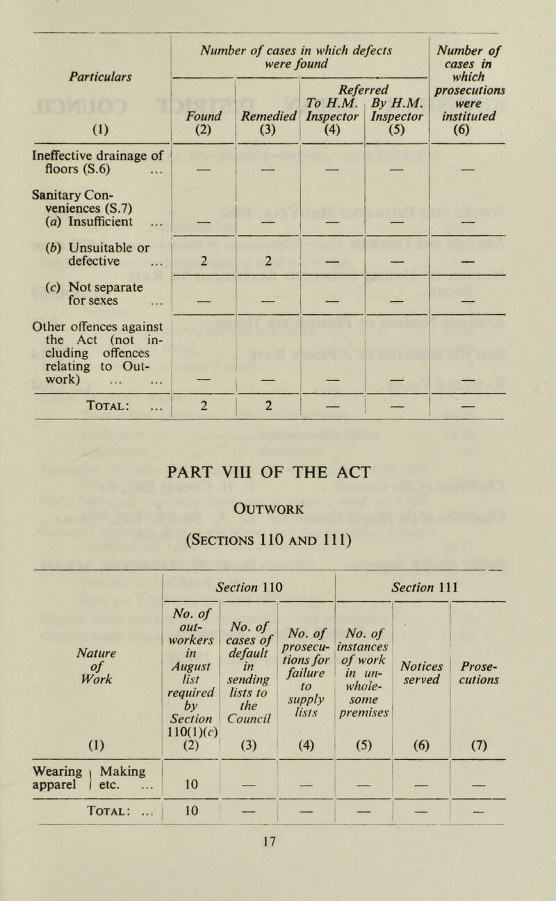 Particulars (1) Number of cases in which defects were found Number of cases in which prosecutions were instituted (6) Found (2) Remedied (3) Refe To H.M. Inspector (4) rred By H.M. Inspector (5) Ineffective drainage of floors (S.6) Sanitary Con- veniences (S.7) (a) Insufficient (b) Unsuitable or defective (c) Not separate for sexes Other offences against the Act (not in- cluding offences relating to Out- work) — — — — 2 2 — — — — — — - Total; 2 2 — — PART VIII OF THE ACT Outwork (Sections 110 and 111) Section 110 Section 111 Nature of Work (1) No. of out- workers in August list required by Section 110(l)(r) (2) No. of cases of default in sending lists to the Council (3) No. of prosecu- tions for failure to supply lists (4) No. of instances of work in un- whole- some premises (5) Notices served (6) Prose- cutions (7) Wearing i Making apparel I etc. 10 — — — — — Total: ... 10 — - — —