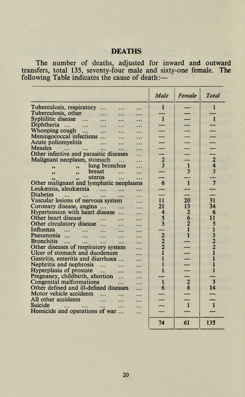 DEATHS The number of deaths, adjusted for inward and outward transfers, total 135, seventy-four male and sixty-one female. The following Table indicates the cause of death:— Male Female Total Tuberculosis, respiratory 1 1 Tuberculosis, other — — — Syphilitic disease 1 — 1 Diphtheria — — — Whooping cough — — — Meningococcal infections — — — Acute poliomyelitis — — — Measles — — — Other infective and parasitic diseases — — — Malignant neoplasm, stomach 2 — 2 „ „ lung bronchus 3 1 4 „ „ breast — 3 3 „ „ uterus — — — Other malignant and lymphatic neoplasms 6 1 7 Leukaemia, aleukaemia — — — Diabetes — — — Vascular lesions of nervous system 11 20 31 Coronary disease, angina 21 13 34 Hypertension with heart disease 4 2 6 Other heart disease 5 6 11 Other circulatory disease 3 2 5 Influenza — 1 1 Pneumonia 2 1 3 Bronchitis 2 — 2 Other diseases of respiratory system 2 — 2 Ulcer of stomach and duodenum 1 — 1 Gastritis, enteritis and diarrhoea 1 — 1 Nephritis and nephrosis 1 — 1 Hyperplasia of prostate 1 — 1 Pregnancy, childbirth, abortion — — — Congenital malformations 1 2 3 Other defined and ill-defined diseases 6 8 14 Motor vehicle accidents — — — All other accidents — — — Suicide — 1 1 Homicide and operations of war — — — 74 61 135