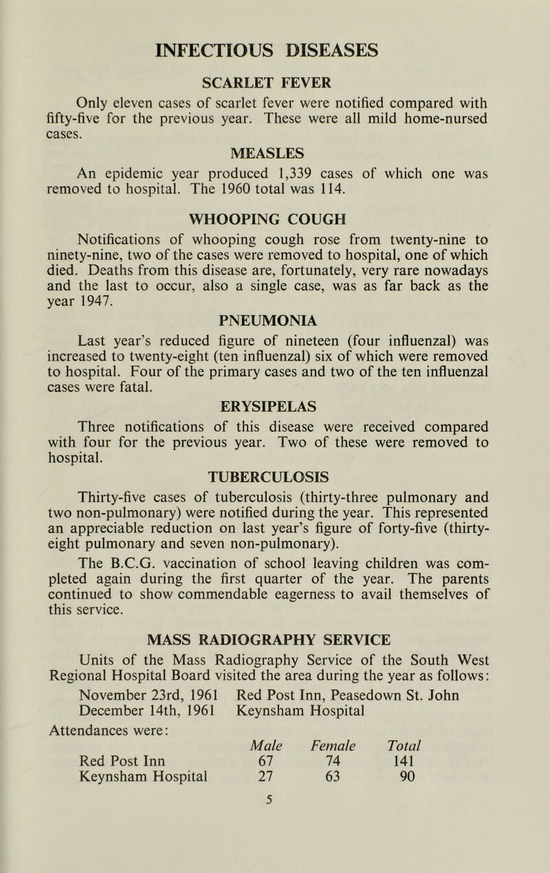 INFECTIOUS DISEASES SCARLET FEVER Only eleven cases of scarlet fever were notified compared with fifty-five for the previous year. These were all mild home-nursed cases. MEASLES An epidemic year produced 1,339 cases of which one was removed to hospital. The 1960 total was 114. WHOOPING COUGH Notifications of whooping cough rose from twenty-nine to ninety-nine, two of the cases were removed to hospital, one of which died. Deaths from this disease are, fortunately, very rare nowadays and the last to occur, also a single case, was as far back as the year 1947. PNEUMONIA Last year’s reduced figure of nineteen (four influenzal) was increased to twenty-eight (ten influenzal) six of which were removed to hospital. Four of the primary cases and two of the ten influenzal cases were fatal. ERYSIPELAS Three notifications of this disease were received compared with four for the previous year. Two of these were removed to hospital. TUBERCULOSIS Thirty-five cases of tuberculosis (thirty-three pulmonary and two non-pulmonary) were notified during the year. This represented an appreciable reduction on last year’s figure of forty-five (thirty- eight pulmonary and seven non-pulmonary). The B.C.G. vaccination of school leaving children was com- pleted again during the first quarter of the year. The parents continued to show commendable eagerness to avail themselves of this service. MASS RADIOGRAPHY SERVICE Units of the Mass Radiography Service of the South West Regional Hospital Board visited the area during the year as follows: November 23rd, 1961 Red Post Inn, Peasedown St. John December 14th, 1961 Keynsham Hospital Attendances were; Male Female Total Red Post Inn 67 74 141 Keynsham Hospital 27 63 90