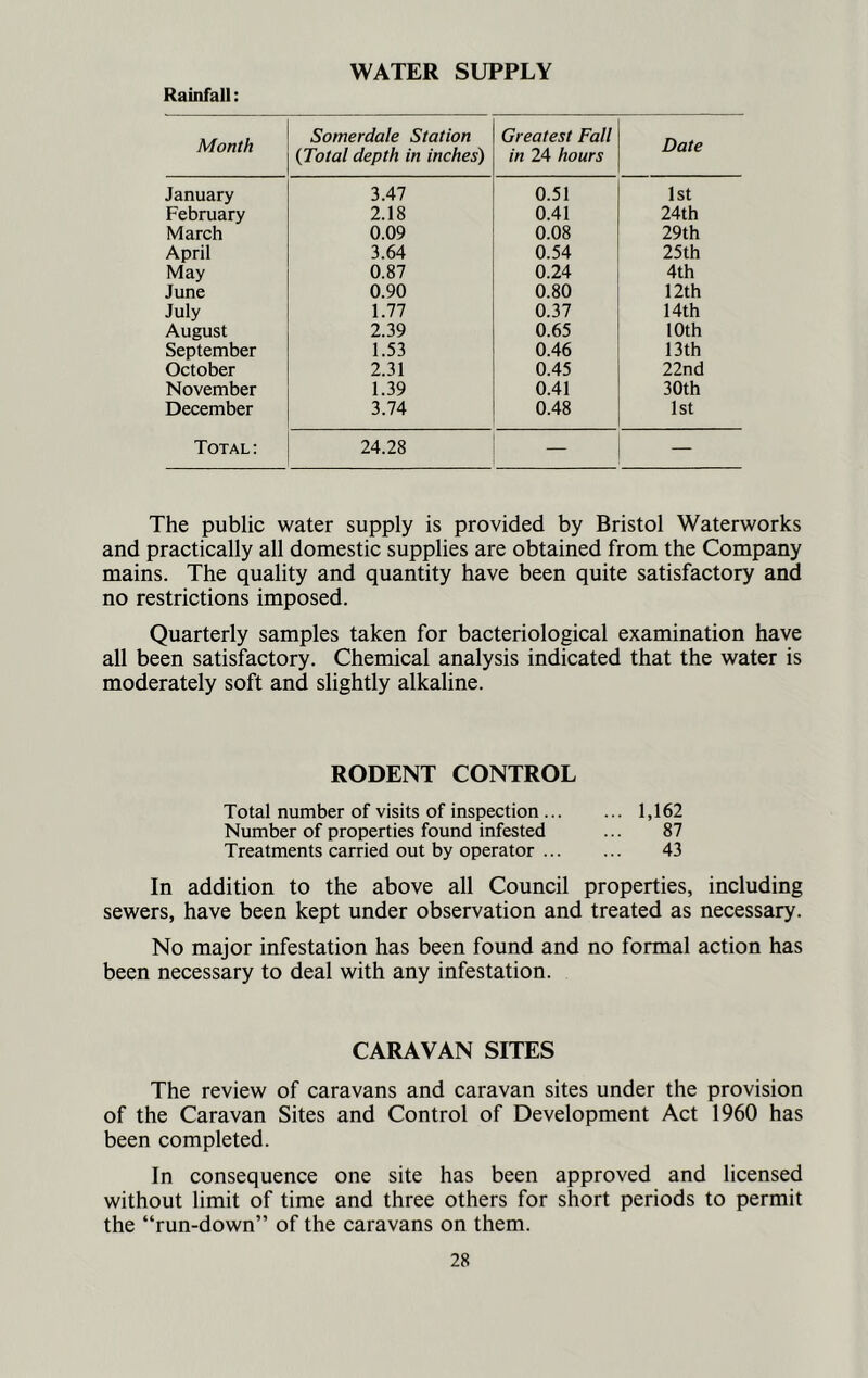 Rainfall: WATER SUPPLY Month Somerdale Station {Total depth in inches) Greatest Fall in 24 hours Date January 3.47 0.51 1st February 2.18 0.41 24th March 0.09 0.08 29th April 3.64 0.54 25th May 0.87 0.24 4th June 0.90 0.80 12th July 1.77 0.37 14th August 2.39 0.65 10th September 1.53 0.46 13th October 2.31 0.45 22nd November 1.39 0.41 30th December 3.74 0.48 1st Total: 24.28 — — The public water supply is provided by Bristol Waterworks and practically all domestic supplies are obtained from the Company mains. The quality and quantity have been quite satisfactory and no restrictions imposed. Quarterly samples taken for bacteriological examination have all been satisfactory. Chemical analysis indicated that the water is moderately soft and slightly alkaline. RODENT CONTROL Total number of visits of inspection 1,162 Number of properties found infested ... 87 Treatments carried out by operator 43 In addition to the above all Council properties, including sewers, have been kept under observation and treated as necessary. No major infestation has been found and no formal action has been necessary to deal with any infestation. CARAVAN SITES The review of caravans and caravan sites under the provision of the Caravan Sites and Control of Development Act 1960 has been completed. In consequence one site has been approved and licensed without limit of time and three others for short periods to permit the “run-down” of the caravans on them.