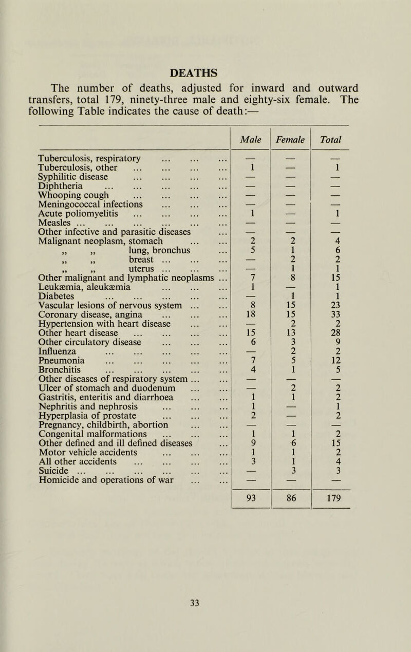 DEATHS The number of deaths, adjusted for inward and outward transfers, total 179, ninety-three male and eighty-six female. The following Table indicates the cause of death:— Male Female Total Tuberculosis, respiratory — — Tuberculosis, other 1 — 1 Syphilitic disease — — — Diphtheria — — — Whooping cough — — — Meningococcal infections — — — Acute poliomyelitis 1 — 1 Measles — — — Other infective and parasitic diseases — — — Malignant neoplasm, stomach 2 2 4 „ „ lung, bronchus 5 1 6 „ „ breast — 2 2 „ „ uterus — 1 1 Other malignant and lymphatic neoplasms ... 7 8 15 Leukaemia, aleukaemia 1 — 1 Diabetes — 1 1 Vascular lesions of nervous system 8 15 23 Coronary disease, angina 18 15 33 Hypertension with heart disease — 2 2 Other heart disease 15 13 28 Other circulatory disease 6 3 9 Influenza — 2 2 Pneumonia 7 5 12 Bronchitis 4 1 5 Other diseases of respiratory system — — — Ulcer of stomach and duodenum — 2 2 Gastritis, enteritis and diarrhoea 1 1 2 Nephritis and nephrosis 1 — 1 Hyperplasia of prostate 2 — 2 Pregnancy, childbirth, abortion — — Congenital malformations 1 1 2 Other defined and ill defined diseases 9 6 15 Motor vehicle accidents 1 1 2 All other accidents 3 1 4 Suicide — 3 3 Homicide and operations of war — — — 93 86 179