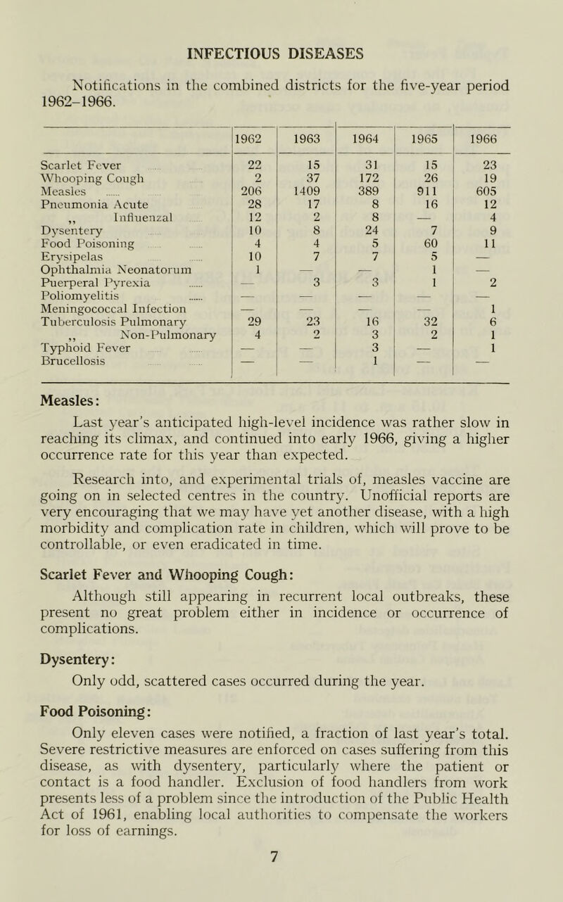 INFECTIOUS DISEASES Notifications in tlie combined districts for the five-year period 1962-1966. 1962 1963 1964 1965 1966 Scarlet Fever 22 15 31 15 23 Whooping Cough 2 37 172 26 19 Measles 206 1409 389 911 605 Pneumonia Acute 28 17 8 16 12 ,, Influenzal 12 2 8 — 4 Dj’sentery 10 8 24 7 9 Food Poisoning 4 4 5 60 11 Erysipelas 10 7 7 5 — Ophthalmia Neonatorum 1 — — 1 — Puerperal Pyre.xia 3 3 1 2 Poliomyelitis — — — — — Meningococcal Infection — — — - - 1 Tuberculosis Pulmonary 29 23 16 32 6 ,, Non-Pulmonary 4 2 3 2 1 Typhoid Fever — - 3 — 1 Brucellosis — — 1 — — Measles: Last year’s anticipated high-level incidence was rather slow in reaching its climax, and continued into early 1966, giving a higher occurrence rate for this year than expected. Research into, and experimental trials of, measles vaccine are going on in selected centres in the country. Unofficial reports are very encouraging that we may have yet another disease, with a high morbidity and complication rate in children, which will prove to be controllable, or even eradicated in time. Scarlet Fever and Whooping Cough: Although still appearing in recurrent local outbreaks, these present no great problem either in incidence or occurrence of complications. Dysentery: Only odd, scattered cases occurred during the year. Food Poisoning: Only eleven cases were notified, a fraction of last year’s total. Severe restrictive measures are enforced on cases .suffering from this disease, as with dysentery, particular!}^ where the patient or contact is a food handler. Exclusion of food handlers from work presents less of a problem since the introduction of the Public Health Act of 1961, enabling local authorities to compensate the workers for loss of earnings.