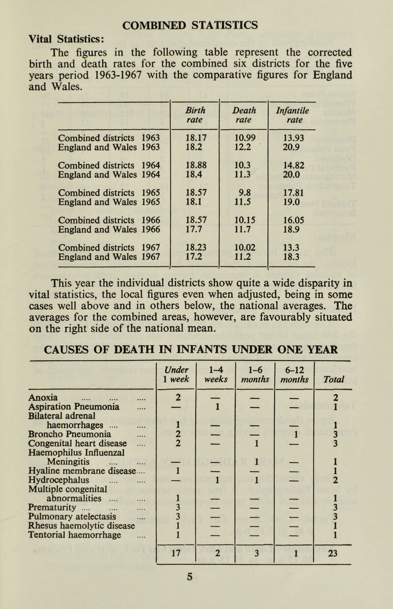 COMBINED STATISTICS Vital Statistics: The figures in the following table represent the corrected birth and death rates for the combined six districts for the five years period 1963-1967 with the comparative figures for England and Wales. Birth rate Death rate Infantile rate Combined districts 1963 18.17 10.99 13.93 England and Wales 1963 18.2 12.2 20.9 Combined districts 1964 18.88 10.3 14.82 England and Wales 1964 18.4 11.3 20.0 Combined districts 1965 18.57 9.8 17.81 England and Wales 1965 18.1 11.5 19.0 Combined districts 1966 18.57 10.15 16.05 England and Wales 1966 17.7 11.7 18.9 Combined districts 1967 18.23 10.02 13.3 England and Wales 1967 17.2 11.2 18.3 This year the individual districts show quite a wide disparity in vital statistics, the local figures even when adjusted, being in some cases well above and in others below, the national averages. The averages for the combined areas, however, are favourably situated on the right side of the national mean. CAUSES OF DEATH IN INFANTS UNDER ONE YEAR Under 1 week 1-4 weeks 1-6 months 6-12 months Total Anoxia 2 — - 2 Aspiration Pneumonia Bilateral adrenal — 1 — — 1 haemorrhages 1 — — — 1 Broncho Pneumonia 2 — — 1 3 Congenital heart disease .... Haemophilus Influenzal 2 — 1 — 3 Meningitis — — 1 — 1 Hyaline membrane disease 1 — — — 1 Hydrocephalus Multiple congenital — 1 1 — 2 abnormalities 1 — — — 1 Prematurity 3 — — — 3 Pulmonary atelectasis 3 — — — 3 Rhesus haemolytic disease 1 — — — 1 Tentorial haemorrhage 1 — — — 1 17 2 3 1 23