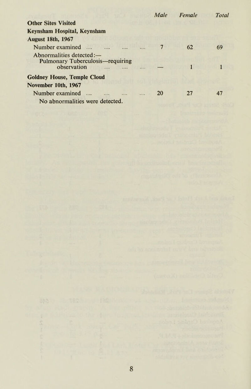 Male Female Total Other Sites Visited Keynsham Hospital, Keynsham August 18 th, 1967 Number examined 7 62 69 Abnormalities detected:— Pulmonary Tuberculosis—requiring observation — 1 1 Goldney House, Temple Cloud November 10th, 1967 Number examined 20 27 47 No abnormalities were detected.