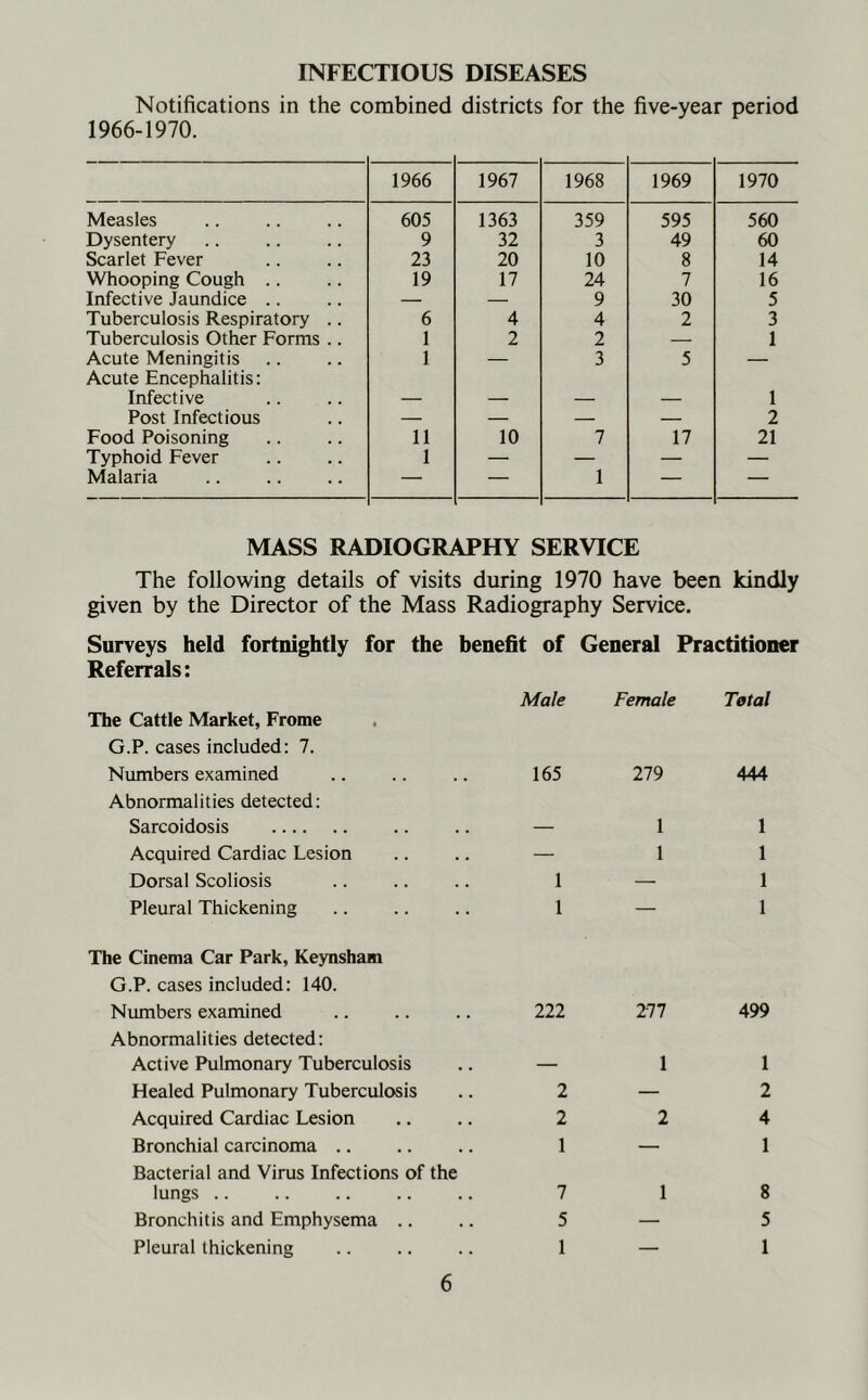 INFECTIOUS DISEASES Notifications in the combined districts for the five-year period 1966-1970. 1966 1967 1968 1969 1970 Measles 605 1363 359 595 560 Dysentery 9 32 3 49 60 Scarlet Fever 23 20 10 8 14 Whooping Cough .. 19 17 24 7 16 Infective Jaundice .. — — 9 30 5 Tuberculosis Respiratory .. 6 4 4 2 3 Tuberculosis Other Forms .. 1 2 2 — 1 Acute Meningitis Acute Encephalitis: 1 — 3 5 — Infective — — — — 1 Post Infectious — — — — 2 Food Poisoning 11 10 7 17 21 Typhoid Fever 1 — — — — Malaria — — 1 — — MASS RADIOGRAPHY SERVICE The following details of visits during 1970 have been kindly given by the Director of the Mass Radiography Service. Surveys held fortnightly for the benefit of General Practitioner Referrals: Male Female Total The Cattle Market, Frome G.P. cases included: 7. Numbers examined 165 279 444 Abnormalities detected: Sarcoidosis — 1 1 Acquired Cardiac Lesion — 1 1 Dorsal Scoliosis 1 — 1 Pleural Thickening 1 — 1 The Cinema Car Park, Keynsham G.P. cases included: 140. Numbers examined 222 Ill 499 Abnormalities detected: Active Pulmonary Tuberculosis — 1 1 Healed Pulmonary Tuberculosis 2 — 2 Acquired Cardiac Lesion 2 2 4 Bronchial carcinoma .. 1 — 1 Bacterial and Virus Infections of the lungs 7 1 8 Bronchitis and Emphysema .. 5 — 5 Pleural thickening 1 — 1