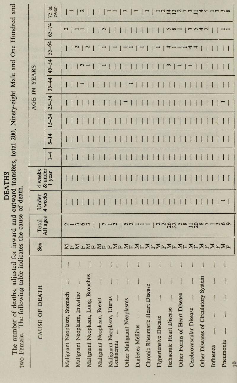 The number of deaths, adjusted for inward and outward transfers, total 200, Ninety-eight Male and One Hundred and two Female. The following table indicates the cause of death. 75 & over 1- r 1 1 1 |—1—C |f<6 |—< |—< 65-74 ^ 1 — 1 1 r 1 1 1 1 1 1 1 1 1 1 1'^°“-' 1 1 — 55-64 1 1^1^ 1 1- 1 1- 1 1- 1-^—1 1 1 1 1 1 C/3 <■ 45-54 1 1 I (N —' ii'^iiiiiiiiiiri-iiiiiiii w > Z 1 1 1- 1 1 1 1 1 1 1 1 1 1 1 1 1 1 1 1 1 1 1 1 1 1 1 1 I 1 u 0 < 25-34 1 1 1 1 1 1 1 1 1 1 1 1 1 1 1 1 1 i 1 1 1 1 1 1 i 1 1 1 1 15-24 1 1 1 1 1 1 1 1 1 1 1 1 1 1 1 1 1 1 1 1 1 1 1 1 1 1 1 1 1 1 1 5-14 1 1 1 1 1 1 1 1 1 1 1 1 1 1 1 1 1 1 1 1 1 1 1 1 1 1 1 1 1 1 1 1-4 1 II 1 1 1 1 1 I 1 1 1 1 1 1 1 1 1 1 1 1 1 1 1 1 1 i i 1 M 4 weeks & under 1 year 1 1 1 1 1 1 1 1 1 1 1 1 1 1 1 1 1 1 1 1 1 1 i 1 1 1 1 1 1 1 I Under 4 weeks 1 1 1 1 1 1 1 1 1 1 1 1 1 1 1 1 1 1 1 1 1 1 1 1 1 i 1 1 n Total All ages (N m 'O m I 1 ^ (N| 1 irj fs ^ ^ ^ I <N (N VO cs «n 00 o 00 ^ VO Os II 1 1 <N(N Sex S[L.SpHSpHSli,UH2H,SHHSpL,S|icS|i,SlaSpSll,Sp-SU-SpC, X H < U Q Pu O u c/2 P < U CJ C 2 '-P P t/i o H 3 Xi o CQ 60 e 3 P 2 H <L> 5 -2 o S 6 6 S S a o (D z c C3 a o <u Z a 15 15 a o 1) Z c 3 C 60 *3 a o Z c 3 C ,60 15 .3 ■a o <u Z , ■ I a C bp a 8 z a CJ C3 bp 2 u 0> <L> G P CC So 22 o> P t; cd 4> E S t/I C/D S' o 3 p .S2 U O Q > ’(/i c t: <u a a 0> cd 43 o «4-l )3 O iS c/5 a C C c/) u cd O > Uh O ^ pD 0> ^ Cd a> o> 43 o o S