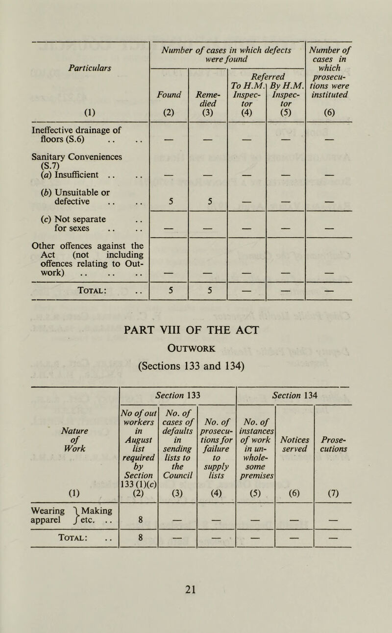 Particulars (1) Number of cases in which defects were found Number of cases in which prosecu- tions were instituted (6) Found (2) Reme- died (3) Ref To H.M. Inspec- tor (4) ’rred By H.M. Inspec- tor (5) Ineffective drainage of floors (S.6) — — — — — Sanitary Conveniences (S.7) (a) InsuflBcient .. (Jb) Unsuitable or defective 5 5 — — — (c) Not separate for sexes — — — — — Other offences against the Act (not including offences relating to Out- work) Total; 5 5 — — — PART VIII OF THE ACT Outwork (Sections 133 and 134) Section 133 Section 134 Nature of Work (1) No of out workers in August list required by Section 133(l)(c) (2) No. of cases of defaults in sending lists to the Council (3) No. of prosecu- tions for failure to supply lists (4) No. of instances of work in un- whole- some premises (5) Notices served (6) Prose- cutions (7) Wearing \ Making apparel /etc. .. 8 — — — — — Total: 8 — — — — —