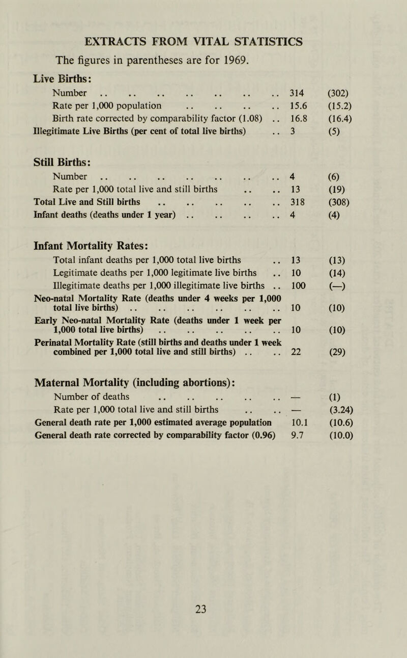 EXTRACTS FROM VITAL STATISTICS The figures in parentheses are for 1969. Live Births: Number 314 (302) Rate per 1,000 population .. .. .. .. 15.6 (15.2) Birth rate corrected by comparability factor (1.08) .. 16.8 (16.4) Illegitimate Live Births (per cent of total live births) .. 3 (5) Still Births: Number 4 (6) Rate per 1,000 total live and still births .. .. 13 (19) Total Live and Still births 318 (308) Infant deaths (deaths under 1 year) .. .. .. .. 4 (4) Infant Mortality Rates: Total infant deaths per 1,000 total live births .. 13 (13) Legitimate deaths per 1,000 legitimate live births .. 10 (14) Illegitimate deaths per 1,000 illegitimate live births .. 100 (—) Neo-natal Mortality Rate (deaths under 4 weeks per 1,000 total live births) 10 (10) Early Neo-natal Mortality Rate (deaths under 1 week per 1,000 total live births) 10 (10) Perinatal Mortality Rate (still births and deaths under 1 week combined per 1,000 total live and still births) .. .. 22 (29) Maternal Mortality (including abortions): Number of deaths .. — (1) Rate per 1,000 total live and still births .. .. — (3.24) General death rate per 1,000 estimated average population 10.1 (10.6) General death rate corrected by comparability factor (0.96) 9.7 (10.0)