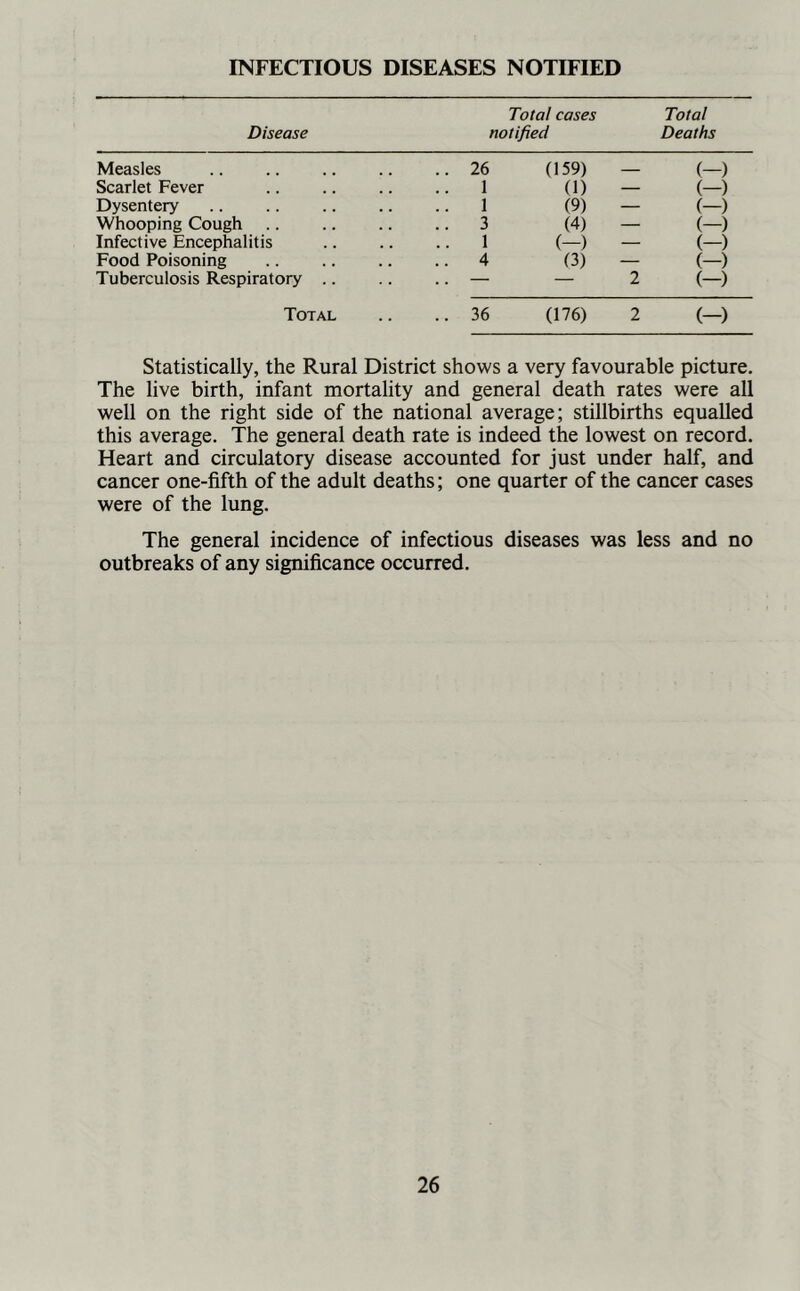 INFECTIOUS DISEASES NOTIFIED Disease Total cases notified Total Deaths Measles .. 26 (159) (-) Scarlet Fever .. 1 (1) — (-) Dysentery .. 1 (9) — (-) Whooping Cough .. 3 (4) — (-) Infective Encephalitis 1 (-) — (-) Food Poisoning .. 4 (3) — (-) Tuberculosis Respiratory .. — — 2 (-) Total .. 36 (176) 2 (-) Statistically, the Rural District shows a very favourable picture. The live birth, infant mortality and general death rates were all well on the right side of the national average; stillbirths equalled this average. The general death rate is indeed the lowest on record. Heart and circulatory disease accounted for just under half, and cancer one-fifth of the adult deaths; one quarter of the cancer cases were of the lung. The general incidence of infectious diseases was less and no outbreaks of any significance occurred.