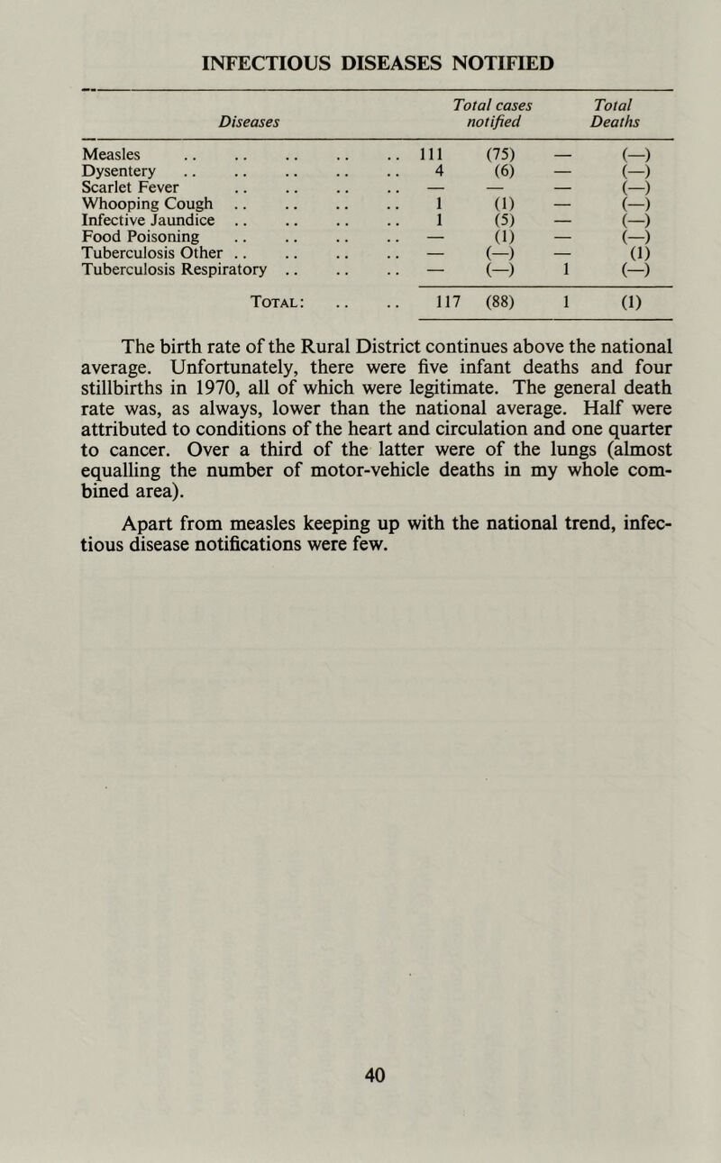 INFECTIOUS DISEASES NOTIFIED Total cases Total Diseases notified Deaths Measles .. Ill (75) (-) Dysentery 4 (6) — (-) Scarlet Fever — — — (-) Whooping Cough .. 1 (1) — (-) Infective Jaundice .. 1 (5) — (-) Food Poisoning — (1) — (-) Tuberculosis Other .. — (-) — (1) Tuberculosis Respiratory .. — (-) 1 (-) Total: 117 (88) 1 (1) The birth rate of the Rural District continues above the national average. Unfortunately, there were five infant deaths and four stillbirths in 1970, all of which were legitimate. The general death rate was, as always, lower than the national average. Half were attributed to conditions of the heart and circulation and one quarter to cancer. Over a third of the latter were of the lungs (almost equalling the number of motor-vehicle deaths in my whole com- bined area). Apart from measles keeping up with the national trend, infec- tious disease notifications were few.