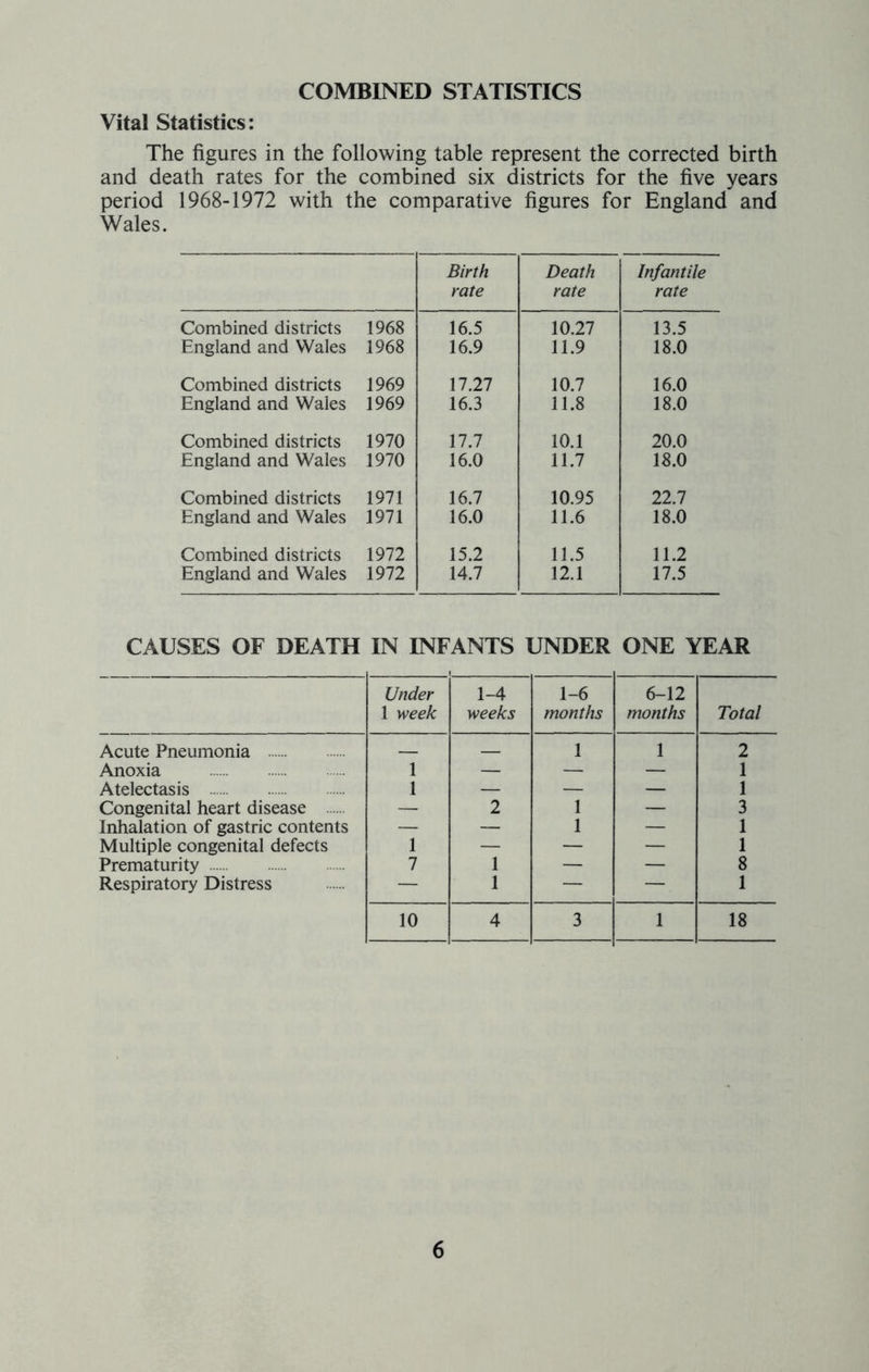 COMBINED STATISTICS Vital Statistics: The figures in the following table represent the corrected birth and death rates for the combined six districts for the five years period 1968-1972 with the comparative figures for England and Wales. Birth rate Death rate Infantile rate Combined districts 1968 16.5 10.27 13.5 England and Wales 1968 16.9 11.9 18.0 Combined districts 1969 17.27 10.7 16.0 England and Wales 1969 16.3 11.8 18.0 Combined districts 1970 17.7 10.1 20.0 England and Wales 1970 16.0 11.7 18.0 Combined districts 1971 16.7 10.95 22.7 England and Wales 1971 16.0 11.6 18.0 Combined districts 1972 15.2 11.5 11.2 England and Wales 1972 14.7 12.1 17.5 CAUSES OF DEATH IN INFANTS UNDER ONE YEAR Under 1 week 1-4 weeks 1-6 months 6-12 months Total Acute Pneumonia 1 1 2 Anoxia 1 — — — 1 Atelectasis 1 — — — 1 Congenital heart disease — 2 1 — 3 Inhalation of gastric contents — — 1 — 1 Multiple congenital defects 1 — — — 1 Prematurity 7 1 — — 8 Respiratory Distress — 1 — — 1 10 4 3 1 18