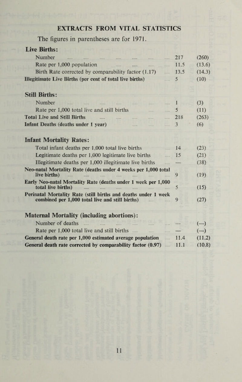 EXTRACTS FROM VITAL STATISTICS The figures in parentheses are for 1971. Live Births: Number 217 (260) Rate per 1,000 population 11.5 (13.6) Birth Rate corrected by comparability factor (1.17) 13.5 (14.3) Illegitimate Live Births (per cent of total live births) 5 (10) Still Births: Number 1 (3) Rate per 1,000 total live and still births 5 (11) Total Live and Still Births 218 (263) Infant Deaths (deaths under 1 year) 3 (6) Infant Mortality Rates: Total infant deaths per 1,000 total live births 14 (23) Legitimate deaths per 1,000 legitimate live births 15 (21) Illegitimate deaths per 1,000 illegitimate live births — (38) Neo-natal Mortality Rate (deaths under 4 weeks per 1,000 total live births) 9 (19) Early Neo-natal Mortality Rate (deaths under 1 week per 1,000 total live births) 5 (15) Perinatal Mortality Rate (still births and deaths under 1 week combined per 1,000 total live and still births) 9 (27) Maternal Mortality (including abortions): Number of deaths — (—) Rate per 1,000 total live and still births — (—) General death rate per 1,000 estimated average population 11.4 (11.2) General death rate corrected by comparability factor (0.97) 11.1 (10.8)