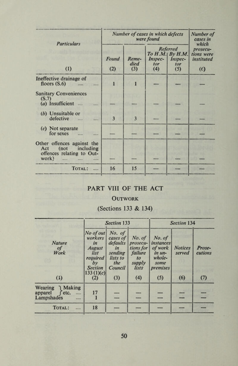 Particulars (1) Number of cases in which defects were found Number of cases in which prosecu- tions were instituted (0 Found (2) Reme- died (3) Ref To H.M. Inspec- tor (4) ?rred By H.M. Inspec- tor (5) Ineffective drainage of floors (S.6) 1 1 — — — Sanitary Conveniences (S.7) (ia) Insufficient (b) Unsuitable or defective 3 3 — — — (c) Not separate for sexes — — — — — Other offences against the Act (not including offences relating to Out- work) Total: 16 15 — — — PART VIII OF THE ACT Outwork (Sections 133 & 134) Nature of Work (1) t Section 13 3 Section 134 No of out workers in August list required by Section 133 (l)(c) (2) No. of cases of defaults in sending lists to the Council (3) No. of prosecu- tions for failure to supply lists (4) No. of instances of work in un- whole- some premises (5) Notices served (6) Prose- cutions (7) Wearing \ Making apparel / etc 17 — — — — — Lampshades 1 — — — — — Total: 18 — — — — —