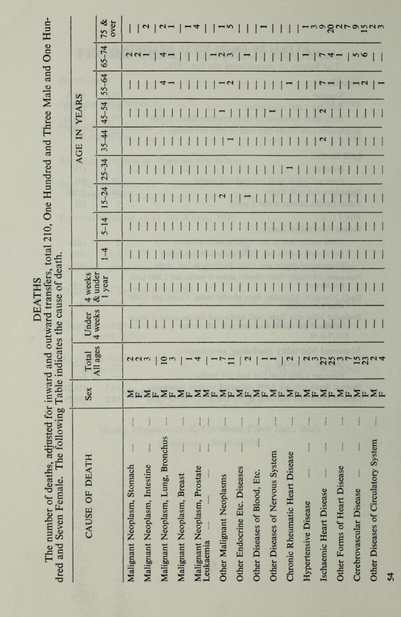 DEATHS The number of deaths, adjusted for inward and outward transfers, total 210, One Hundred and Three Male and One Hun- dred and Seven Female. The following Table indicates the cause of death. rf ’-i I I l-1 I I I I r i i i i i i i C/5 M MS £ ^ t3 a o a w £ 3 I I I I s» NNm | © rri | *-1 Tt i <n) I — —i its | Mm ■nfnfNr}- ‘ <N <N — (N X, <L> 3 -S C cn O S Co £ o c 2 PQ bO — P ass cd o. 0 £ 1 I a s gj *5. o <u Z 2 PQ B CA -3 E o a> z c o3 a o z +J c c 03 C c 2 .SP« • <u c« </> C W c a> W5 on ca ‘^T a A 8 *< £ w T3 O CJ W 2 >> c/5 $ M A X A S2 CJ .55 ,2 P1 g 5 5 .2 « o o o o <L> a >> X o ^2 £ O