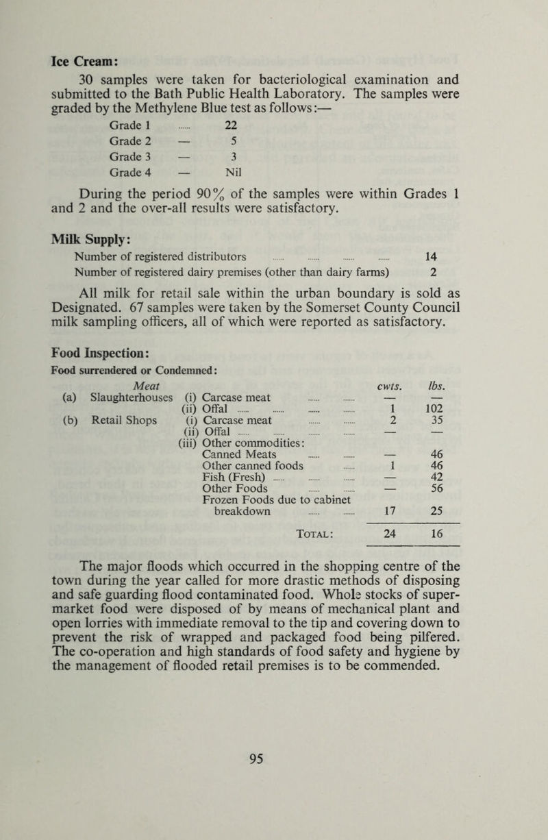 Ice Cream: 30 samples were taken for bacteriological examination and submitted to the Bath Public Health Laboratory. The samples were graded by the Methylene Blue test as follows:— Grade 1 22 Grade 2 — 5 Grade 3 — 3 Grade 4 — Nil During the period 90% of the samples were within Grades 1 and 2 and the over-all results were satisfactory. Milk Supply: Number of registered distributors 14 Number of registered dairy premises (other than dairy farms) 2 All milk for retail sale within the urban boundary is sold as Designated. 67 samples were taken by the Somerset County Council milk sampling officers, all of which were reported as satisfactory. Food Inspection: Food surrendered or Condemned: Meat cwts. lbs. (a) Slaughterhouses (i) Carcase meat — — (ii) Offal 1 102 (b) Retail Shops (i) Carcase meat 2 35 (iii) Other commodities: Canned Meats — 46 Other canned foods 1 46 Fish (Fresh) — 42 Other Foods — 56 Frozen Foods due to cabinet breakdown 17 25 Total: 24 16 The major floods which occurred in the shopping centre of the town during the year called for more drastic methods of disposing and safe guarding flood contaminated food. Whole stocks of super- market food were disposed of by means of mechanical plant and open lorries with immediate removal to the tip and covering down to prevent the risk of wrapped and packaged food being pilfered. The co-operation and high standards of food safety and hygiene by the management of flooded retail premises is to be commended.