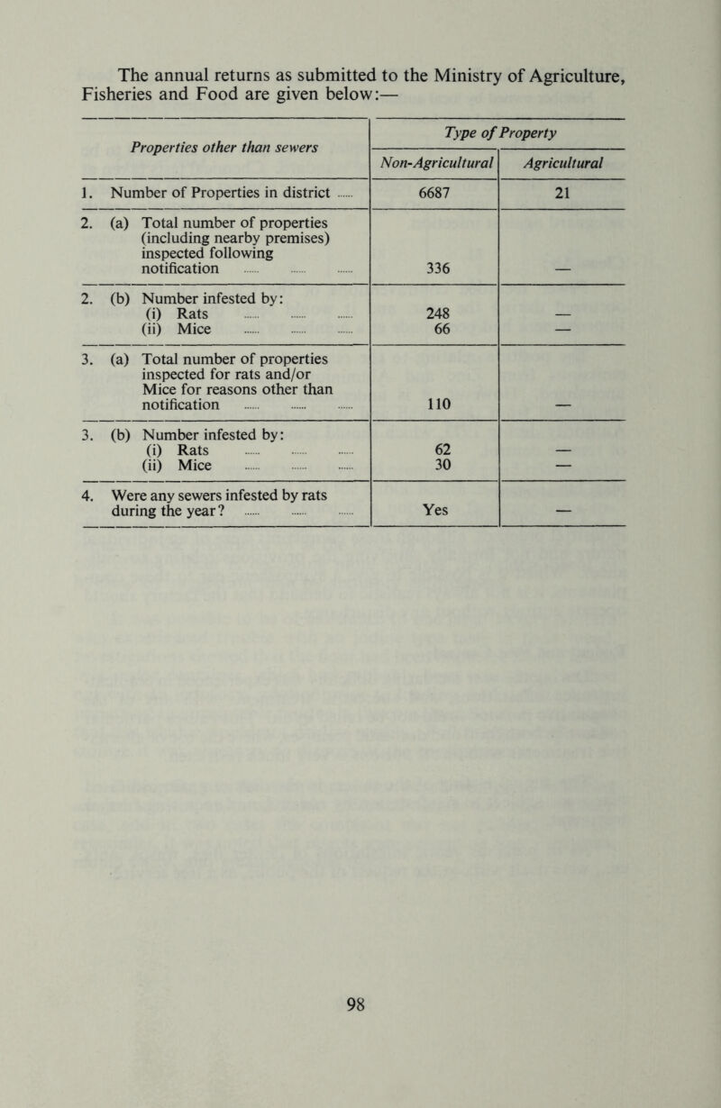 The annual returns as submitted to the Ministry of Agriculture, Fisheries and Food are given below:— Properties other than sewers Type of Property Non-Agricultural Agricultural 1. Number of Properties in district 6687 21 2. (a) Total number of properties (including nearby premises) inspected following notification 336 2. (b) Number infested by: (i) Rats (ii) Mice 248 66 — 3. (a) Total number of properties inspected for rats and/or Mice for reasons other than notification 110 3. (b) Number infested by: (i) Rats (ii) Mice 62 30 4. Were any sewers infested by rats during the year? Yes —