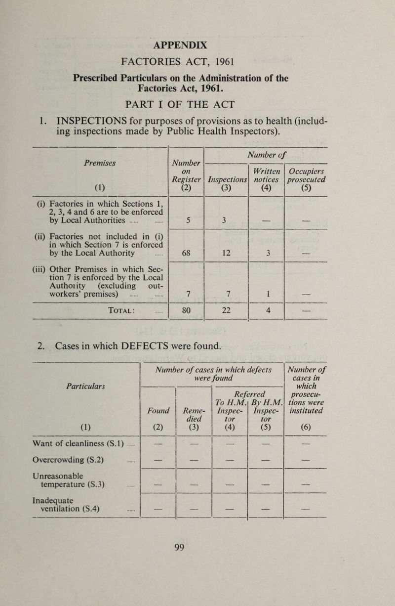 APPENDIX FACTORIES ACT, 1961 Prescribed Particulars on the Administration of the Factories Act, 1961. PART I OF THE ACT 1. INSPECTIONS for purposes of provisions as to health (includ- ing inspections made by Public Health Inspectors). Premises (1) Number on Register (2) Number of Inspections (3) Written notices (4) Occupiers prosecuted (5) (i) Factories in which Sections 1, 2, 3, 4 and 6 are to be enforced by Local Authorities 5 3 (ii) Factories not included in (i) in which Section 7 is enforced by the Local Authority 68 12 3 (iii) Other Premises in which Sec- tion 7 is enforced by the Local Authority (excluding out- workers’ premises) 7 7 1 Total : 80 22 4 — 2. Cases in which DEFECTS were found. Number of cases in which defects Number of were found cases in Particulars which prosecu- Referred To H.M. By H.M. tions were Found Reme- Inspec- Inspec- instituted died tor tor 0) (2) (3) (4) (5) (6) Want of cleanliness (S.l) — — — — — Overcrowding (S.2) — — — — — Unreasonable temperature (S.3) — — — — — Inadequate ventilation (S.4) — — — — —