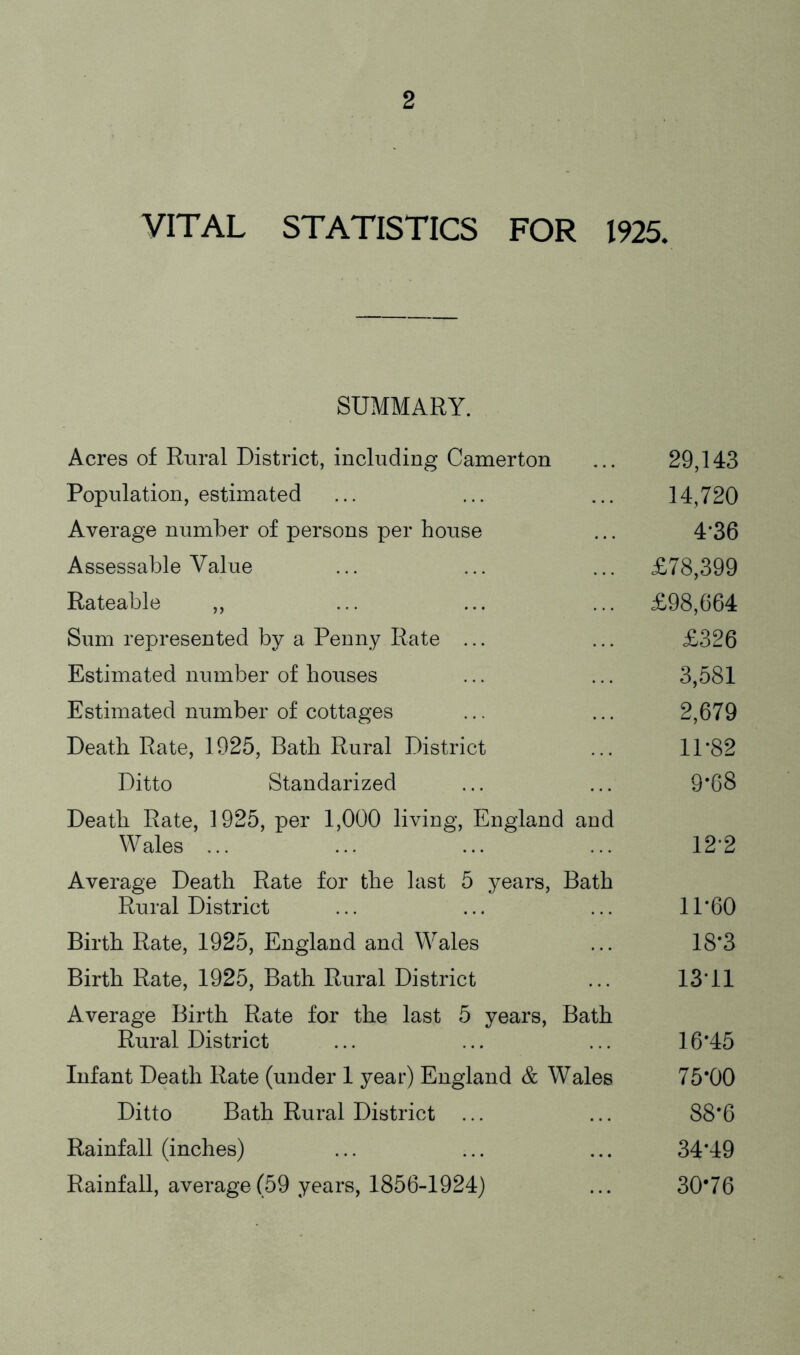 VITAL STATISTICS FOR 1925. SUMMARY. Acres of Rural District, including Camerton ... 29,143 Population, estimated ... ... ... 14,720 Average number of persons per house ... 4*36 Assessable Value ... ... ... £78,399 Rateable ,, ... ... ... £98,664 Sum represented by a Penny Rate ... ... £326 Estimated number of houses ... ... 3,581 Estimated number of cottages ... ... 2,679 Death Rate, 1925, Bath Rural District ... 11*82 Ditto Standarized ... ... 9*68 Death Rate, 1925, per 1,000 living, England and Wales ... ... ... ... 12*2 Average Death Rate for the last 5 years, Bath Rural District ... ... ... 11*60 Birth Rate, 1925, England and Wales ... 18*3 Birth Rate, 1925, Bath Rural District ... 13*11 Average Birth Rate for the last 5 years, Bath Rural District ... ... ... 16*45 Infant Death Rate (under 1 year) England & Wales 75*00 Ditto Bath Rural District ... ... 88*6 Rainfall (inches) ... ... ... 34*49 Rainfall, average(59 years, 1856-1924) ... 30#76