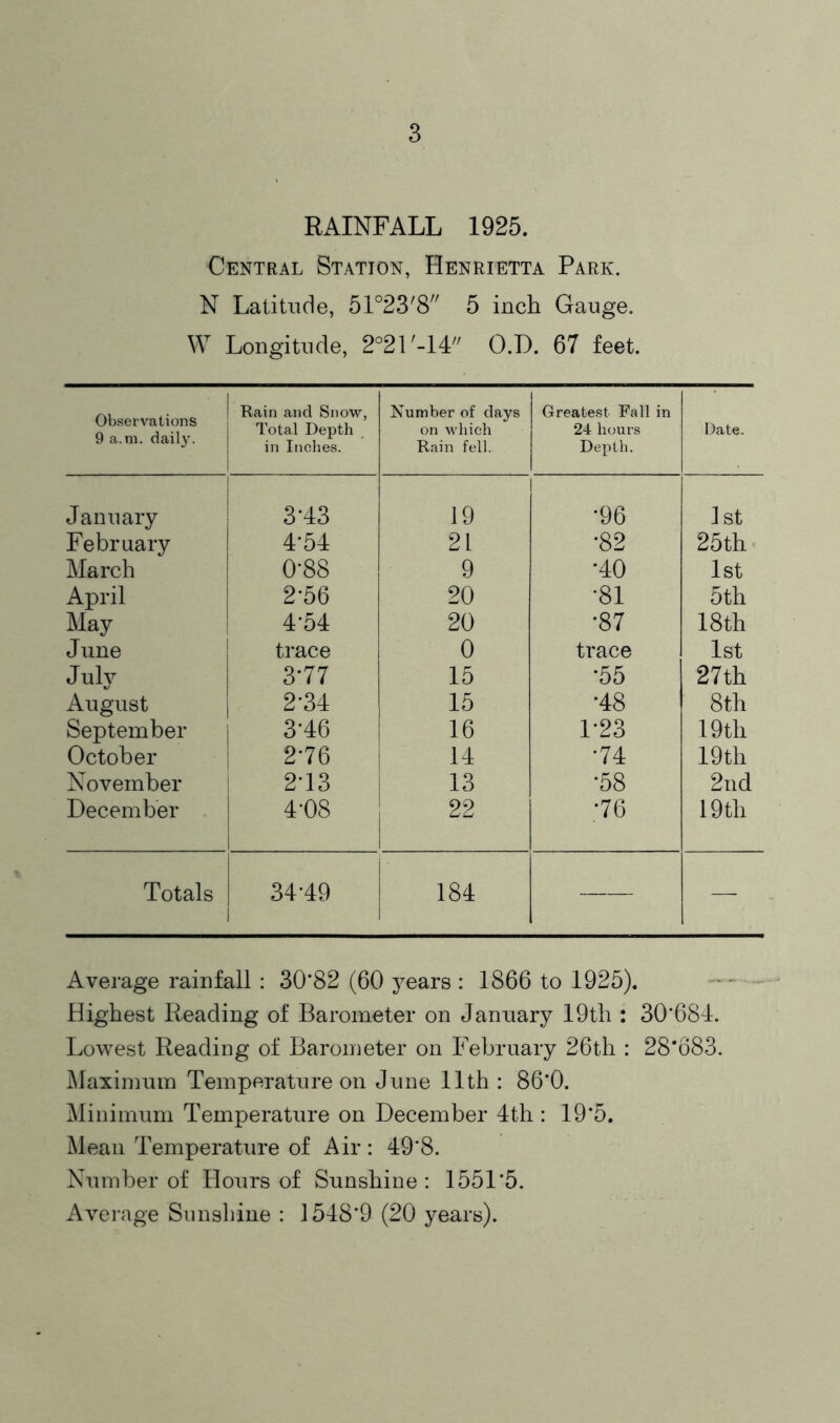 RAINFALL 1925. Central Station, Henrietta Park. N Latitude, 51°2S'S 5 inch Gauge. W Longitude, 2°21'-14 O.D. 67 feet. Observations 9 a.m. daily. Rain and Snow, Total Depth in Inches. Number of days on which Rain fell. Greatest Fall in 24 hours Depth. Date. January 3-43 19 i •96 ] st February 4-54 21 •82 25th March 0-88 9 •40 1st April 2-56 20 •81 5th May 4-54 20 •87 18th June trace 0 trace 1st July 377 15 •55 27th August 2-34 15 •48 8th September 3-46 16 1-23 19 th October 276 14 •74 19th November 2-13 13 •58 2nd December 4-08 22 •76 19 th Totals i 34-49 184 — — Average rainfall : 30*82 (60 years : 1866 to 1925). Highest Reading of Barometer on January 19th : 30*684. Lowest Reading of Barometer on February 26th : 28’683. Maximum Temperature on June 11th : 86*0. Minimum Temperature on December 4th : 19*5. Mean Temperature of Air: 49*8. Number of Hours of Sunshine: 1551*5. Average Sunshine : 1548*9 (20 years).