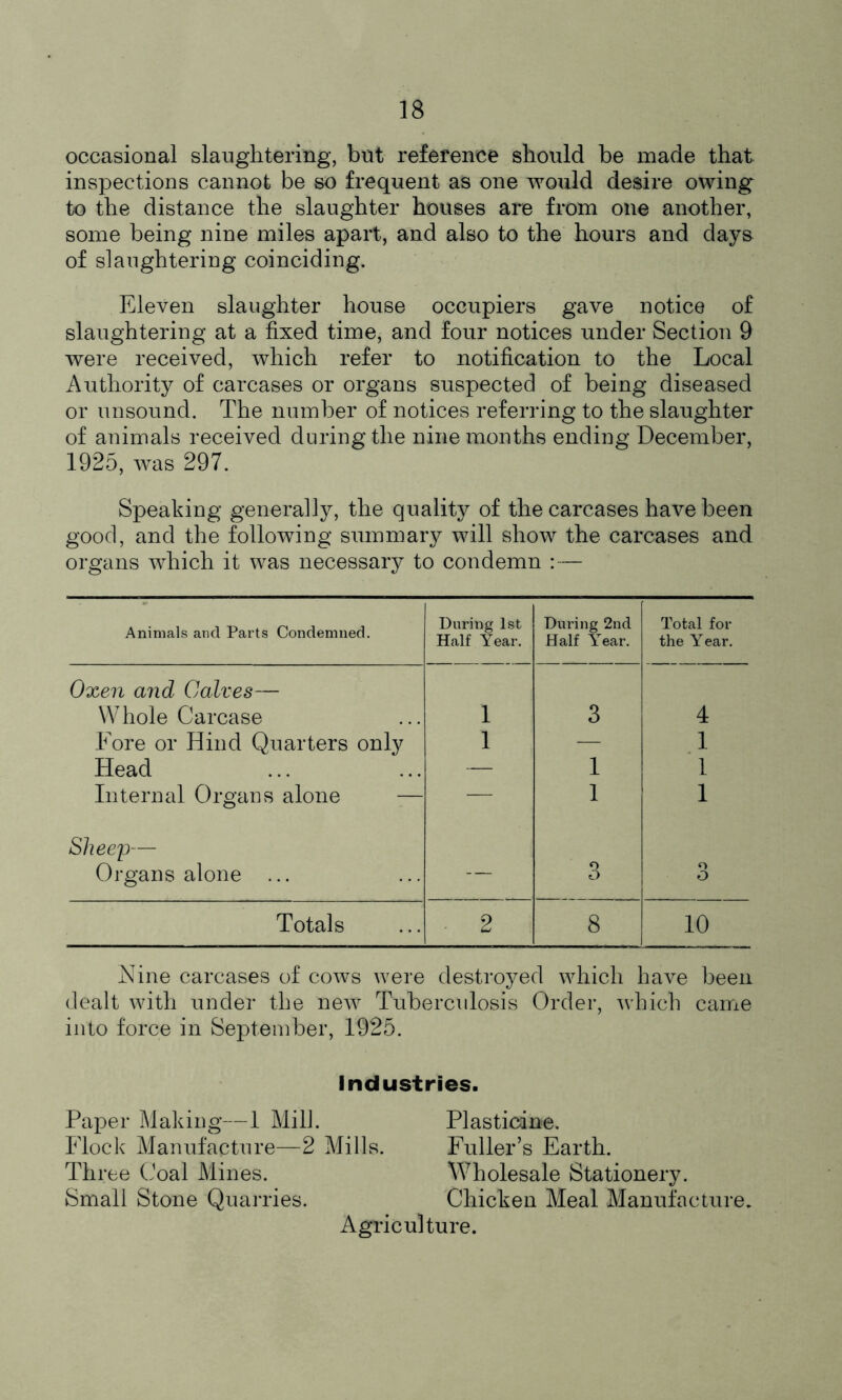 occasional slaughtering, but reference should be made that inspections cannot be so frequent as one would desire owing to the distance the slaughter houses are from one another, some being nine miles apart, and also to the hours and days of slaughtering coinciding. Eleven slaughter house occupiers gave notice of slaughtering at a fixed time, and four notices under Section 9 were received, which refer to notification to the Local Authority of carcases or organs suspected of being diseased or unsound. The number of notices referring to the slaughter of animals received during the nine months ending December, 1925, was 297. Speaking generally, the quality of the carcases have been good, and the following summary will show the carcases and organs which it was necessary to condemn :— Animals and Parts Condemned. During 1st Half Year. During 2nd Half Year. Total for the Year. Oxen and Calves— Whole Carcase 1 3 4 Fore or Hind Quarters only 1 — 1 Head — 1 1 Internal Organs alone — — 1 1 Sheep— Organs alone ... — o o o O Totals 2 8 10 Nine carcases of cows were destroyed which have been dealt with under the new Tuberculosis Order, which came into force in September, 1925. Industries. Paper Making—1 Mill. Plasticine. Flock Manufacture—2 Mills. Fuller’s Earth. Three Coal Mines. Wholesale Stationery. Small Stone Quarries. Chicken Meal Manufacture. Agriculture.