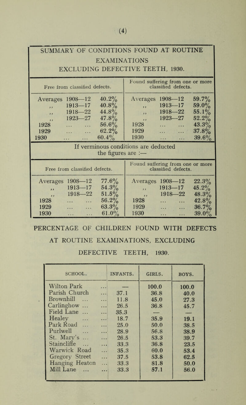 SUMMARY OF CONDITIONS FOUND AT ROUTINE EXAMINATIONS EXCLUDING DEFECTIVE TEETH, 1930. Found suffering from one or more Free from classified defects. classified defects. Averages 1908—12 40.2% Averages 1908—12 59.7% ,, 1913—17 40.8% ,, 1913—17 59.0% ,, 1918—22 44.8% ,, 1918—22 55.1% ,, 1923—27 47.8% 1923—27 52.2% 1928 56.6% 1928 43.3% 1929 62.2% 1929 37.8% 1930 60.4% 1930 39.6% If verminous conditions are deducted the figures are :— Found suffering from one or more Free from classified defects. classified defects. Averages 1908—12 77.6% Averages 1908—12 22.3% ,, 1913—17 54.3% ,, 1913—17 45.2% ,, 1918—22 51.5% ,, 1918—22 48.3% 1928 56.2% 1928 42.8% 1929 63.3% 1929 36.7% 1930 61.0% 1930 39.0% PERCENTAGE OF CHILDREN FOUND WITH DEFECTS AT ROUTINE EXAMINATIONS, EXCLUDING DEFECTIVE TEETH, 1930. SCHOOL. i INFANTS. GIRLS. BOYS. Wilton Park ...i 100.0 100.0 Parish Church I 37.1 36.8 40.0 Brownhill 1 11.8 45.0 27.3 Carlinghow ... 26.5 36.8 45.7 Field Lane ... 35.3 — — Healey 18.7 35.9 19.1 Park Road 25.0 50.0 38.5 Purlwell ! 28.9 56.8 38.9 St. Mary’s 1 26.5 53.3 39.7 Staincliffe 33.3 36.8 23.5 Warwick Road 35.3 60.0 53.4 Gregory Street 37.5 53.8 62.5 Hanging Heaton ... 33.3 81.8 50.0 Mill Lane 1 33.3 57.1 56.0