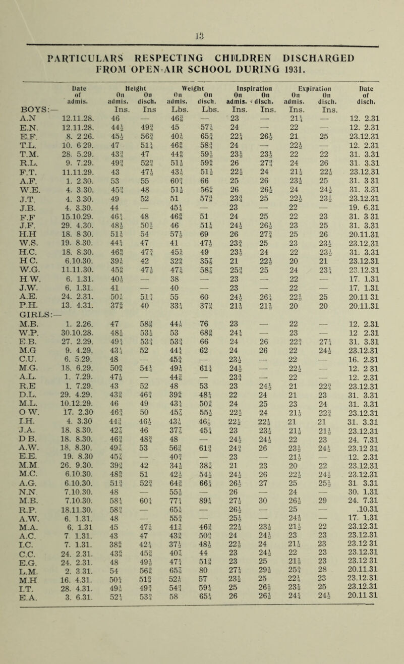 PARTICULARS RESPECTING CHILDREN DISCHARGED FROM OPENAIR SCHOOL DURING 1931. Date Height Weight Inspiration Expiration Date of On On On On On On On On of ad mis. admis. disch. admis. BOYS: Ins. Ins Lbs. A.N 12.11.28. 46 — 461 E.N. 12.11.28. 441 492 45 E.F. 8. 2 26. 45 h 562 402 T.L. 10. 6 29. 47 512 461 T.M. 28. 5.29. 43 4 47 441 R.L. 9. 7.29. 492 522 512 F.T. 11.11.29. 43 472 432 A.F. 1. 2.30. 53 55 602 W.E. 4. 3.30. 452 48 512 J.T. 4. 3.30. 49 52 51 J.B. 4. 3.30. 44 — 452 F.F 15.10.29. 462 48 461 J.F. 29. 4.30. 48i 502 46 H.H 18. 8 30. 512 54 572 W.S. 19. 8.30. 442 47 41 H.C. 18. 8.30. 461 472 452 HC. 6.10.30. 392 42 321 W.G. 11.11.30. 451 472 472 H W. 6. 1.31. 402 — 38 J.W. 6. 1.31. 41 — 40 A.E. 24. 2.31. 502 512 55 P.H. 13. 4.31. 371 40 332 GIRLS :— M.B. 1. 2.26. 47 581 442 W.P. 30.10.28. 482 532 53 E.B. 27. 2.29. 492 532 532 M.G 9. 4.29. 432 52 442 C.U. 6. 5.29. 48 .—. 452 M.G. 18. 6.29. 501 542 492 A.L. 1. 7.29. 472 — 44 i R.E 1. 7.29. 43 52 48 D.L. 29. 4.29. 43 i 462 391 M.L. 10.12.29. 46 49 432 O W. 17. 2.30 462 50 452 I.H. 4. 3.30 442 462 432 J.A. 18. 8.30. 421 46 372 DB. 18. 8.30. 462 482 48 A.W. 18. 8.30. 492 53 561 E.E. 19. 8.30 452 — 402 M.M 26. 9.30. 392 42 342 M.C. 6.10.30. 481 51 422 A.G. 6.10.30. 512 522 641 N.N. 7.10.30. 48 — 552 M.B. 7.10.30. 582 602 772 R.P. 18.11.30. 582 — 652 A.W. 6. 1.31. 48 — 552 M.A. 6. 1.31 45 472 411 A.C. 7 1.31. 43 47 431 I.C. 7. 1.31. 381 422 372 C.C. 24. 2.31. 431 451 402 E.G. 24. 2.31. 48 492 472 L.M. 2. 3 31. 54 562 652 M.H 16. 4.31. 502 511 522 I.T. 28. 4.31. 492 492 542 E.A. 3. 6.31. disch. admis. *disch. admis. disch. disch. Lbs. Ins. Ins. Ins. Ins. — 23 — 212 — 12. 2.31 572 24 — 22 — 12. 2.31 652 222 262 21 25 23.12.31 582 24 —. 222 — 12. 2.31 592 232 232 22 22 31. 3.31 591 26 272 24 26 31. 3.31 512 222 24 212 222 23.12.31 66 25 26 232 25 31. 3 31 561 26 262 24 242 31. 3.31 571 232 25 222 232 23.12.31 — 23 — 22 — 19. 6.31 51 24 25 22 23 31. 331 512 242 262 23 25 31. 3.31 69 26 272 25 26 20.11.31 472 232 25 23 232 23.12.31 49 232 24 22 232 31. 3.31 352 21 222 20 21 23.12.31 582 252 25 24 231 23.12.31 — 23 — 22 — 17. 1.31 — 23 — 22 — 17. 1.31 60 242 262 222 25 20.11 31 371 212 212 20 20 20.11.31 76 23 22 12. 2.31 681 241 — 23 — 12 2.31 66 24 26 22% 271 31. 3.31 62 24 26 22 242 23.12.31 — 232 — 22 — 16. 2.31 612 242 — 222 — 12. 2 31 — 232 — 22 — 12. 2.31 53 23 242 21 222 23.12.31 482 22 24 21 23 31. 3.31 501 24 25 23 24 31. 3.31 552 222 24 212 222 23.12.31 462 222 222 21 21 31. 3.31 452 23 232 212 212 23.12.31 — 242 242 22 23 24. 7.31 612 242 26 232 242 23.12 31 — 23 — 212 — 12. 2.31 382 21 23 20 22 23.12.31 542 242 26 222 242 23.12.31 662 262 27 25 252 31 3.31 — 26 — 24 — 30. 1.31 892 272 30 262 29 24. 7.31 — 262 — 25 — .10.31 — 252 — 242 — 17. 1.31 461 222 232 212 22 23.12.31 502 24 242 23 23 23.12.31 482 222 24 212 23 23.12 31 44 23 242 22 23 23.12.31 511 23 25 212 23 23.12 31 80 272 292 251 28 20.11.31 57 232 25 222 23 23.12.31 592 25 262 232 25 23.12.31