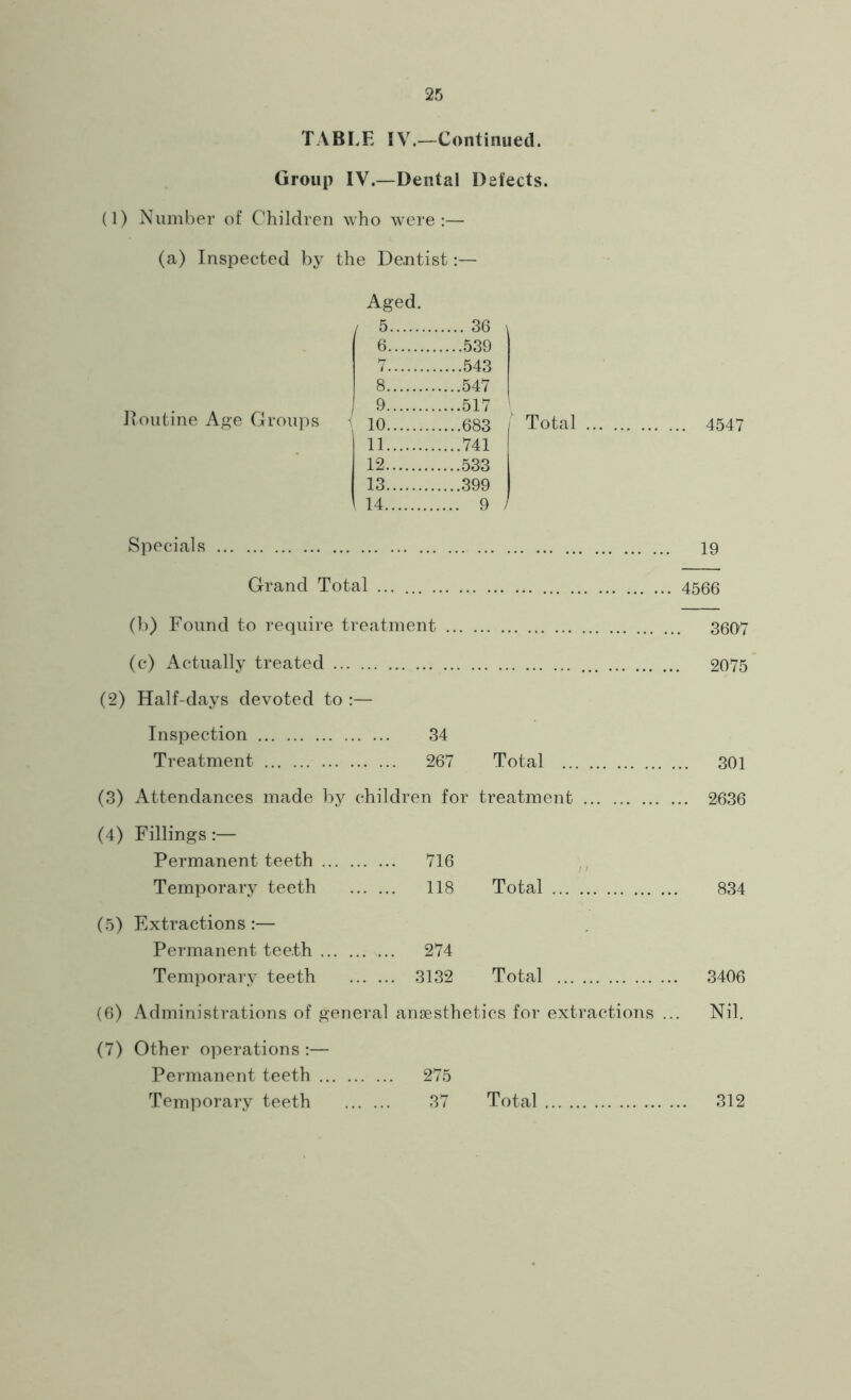 TABLE IV.—Continued. Group IV.—Dental Detects. (1) Number of Children who were:— (a) Inspected by the Dentist:— Routine Age Groups Aged. I 5 36 6 539 7 543 8 547 9 517 10 683 Total 11 741 12 533 13 399 14 9 / 4547 Specials 19 Grand Total ... 4566 (b) Found to require treatment 3607 (c) Actually treated ... 2075 (2) Half-days devoted to :— Inspection 34 Treatment 267 Total 301 (3) Attendances made by children for treatment 2636 (4) Fillings:— Permanent teeth 716 Temporary teeth 118 Total 834 (5) Extractions:— Permanent tee.th 274 Temporary teeth 3132 Total 3406 (6) Administrations of general anaesthetics for extractions ... Nil. (7) Other operations :— Permanent teeth 275 Temporary teeth 37 Total 312
